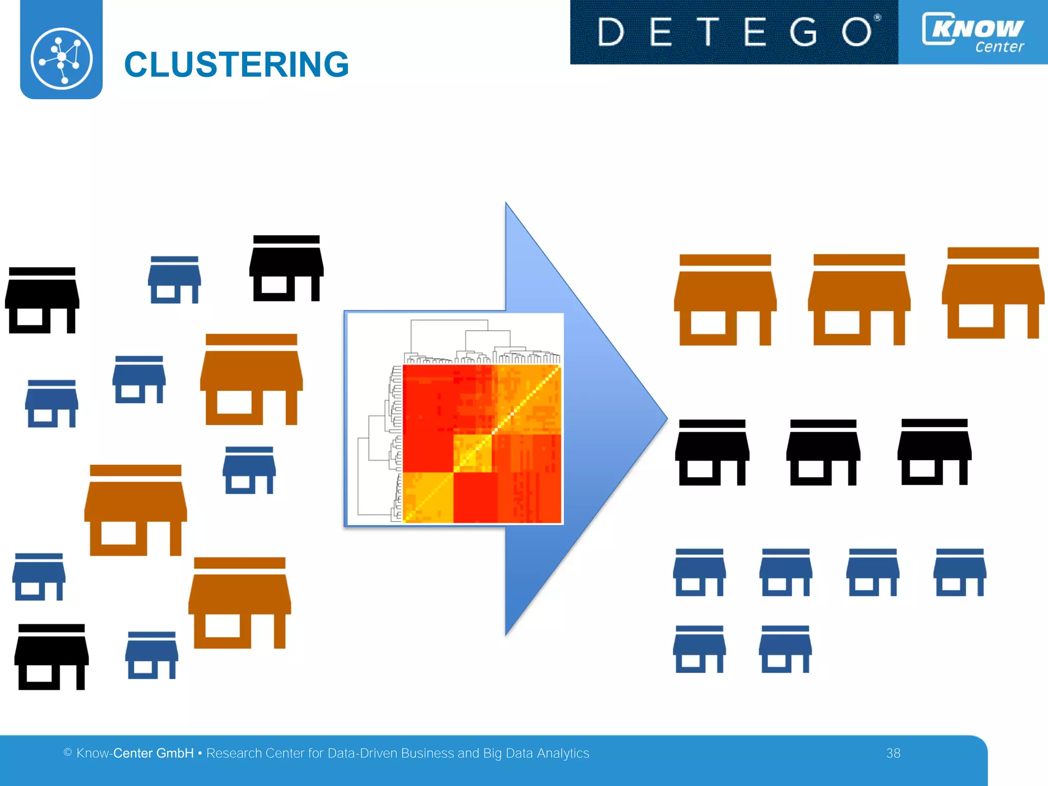 © Know-Center GmbH • Research Center for Data-Driven Business and Big Data Analytics
CLUSTERING
38
 