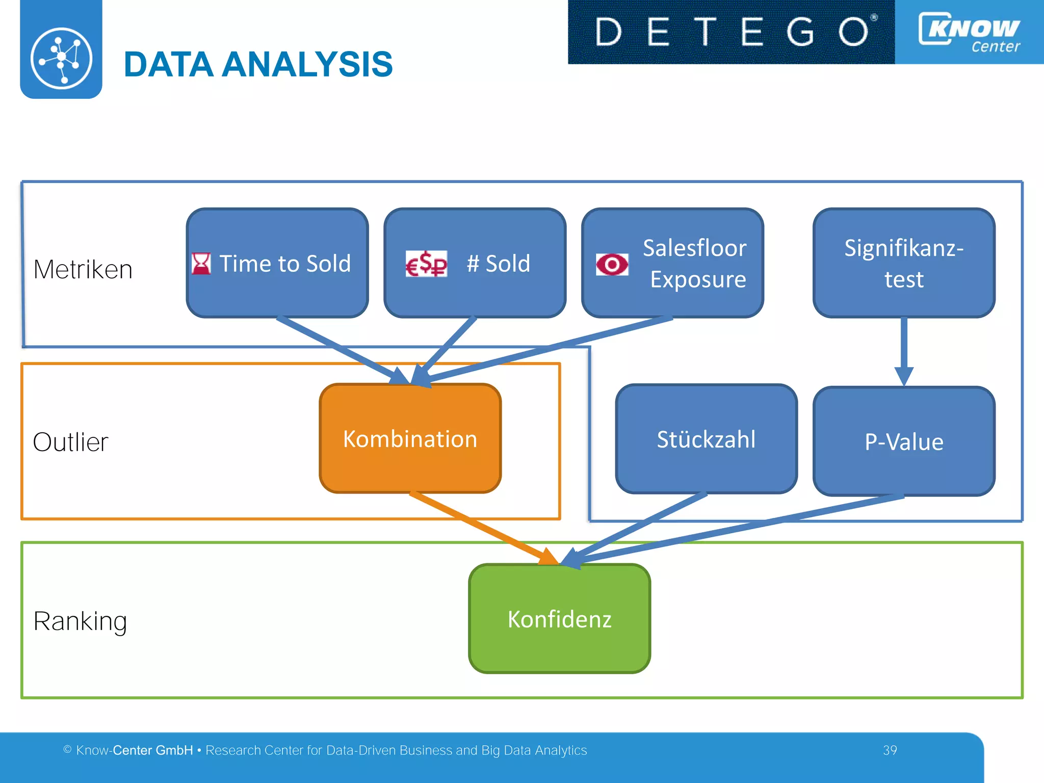 © Know-Center GmbH • Research Center for Data-Driven Business and Big Data Analytics
DATA ANALYSIS
39
Ranking
Outlier
# SoldTime to Sold
Salesfloor
Exposure
Kombination Stückzahl
Signifikanz-
test
P-Value
Konfidenz
Metriken
 