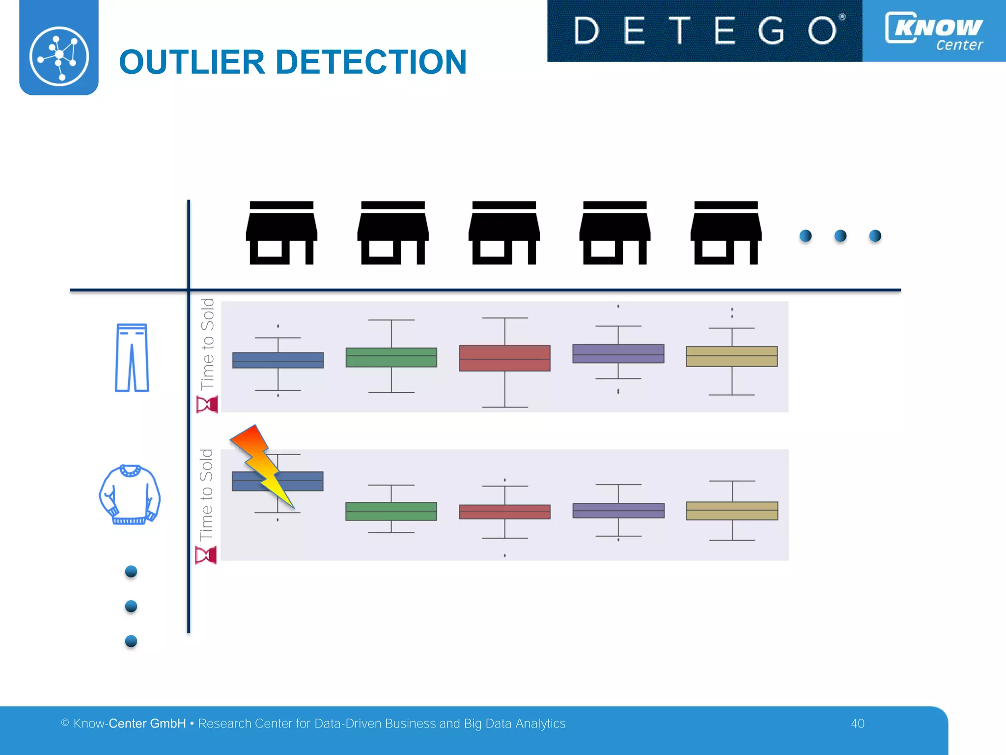 © Know-Center GmbH • Research Center for Data-Driven Business and Big Data Analytics
OUTLIER DETECTION
40
TimetoSoldTimetoSold
 