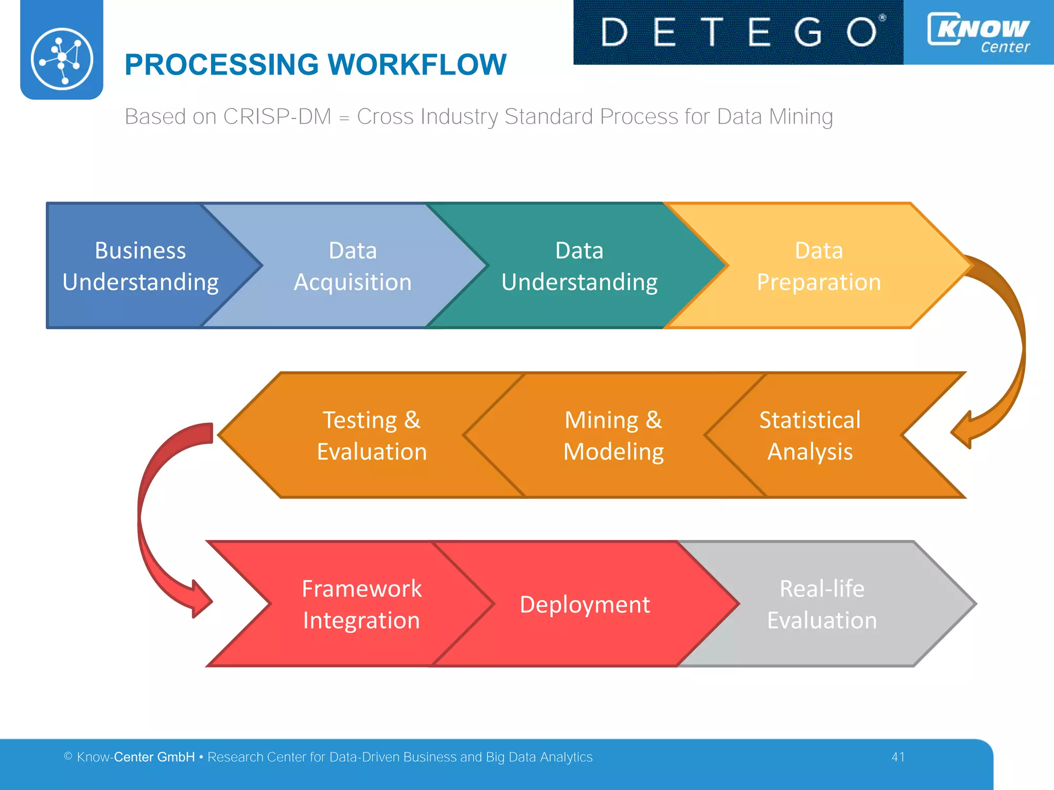© Know-Center GmbH • Research Center for Data-Driven Business and Big Data Analytics
PROCESSING WORKFLOW
41
Business
Understanding
Statistical
Analysis
Mining &
Modeling
Testing &
Evaluation
Framework
Integration
Real-life
Evaluation
Data
Acquisition
Data
Understanding
Data
Preparation
Deployment
Based on CRISP-DM = Cross Industry Standard Process for Data Mining
 