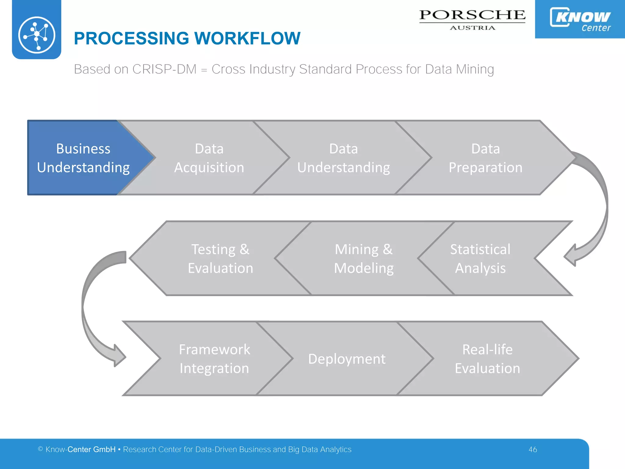 © Know-Center GmbH • Research Center for Data-Driven Business and Big Data Analytics
PROCESSING WORKFLOW
46
Based on CRISP-DM = Cross Industry Standard Process for Data Mining
Business
Understanding
Statistical
Analysis
Mining &
Modeling
Testing &
Evaluation
Framework
Integration
Deployment
Real-life
Evaluation
Data
Acquisition
Data
Understanding
Data
Preparation
 