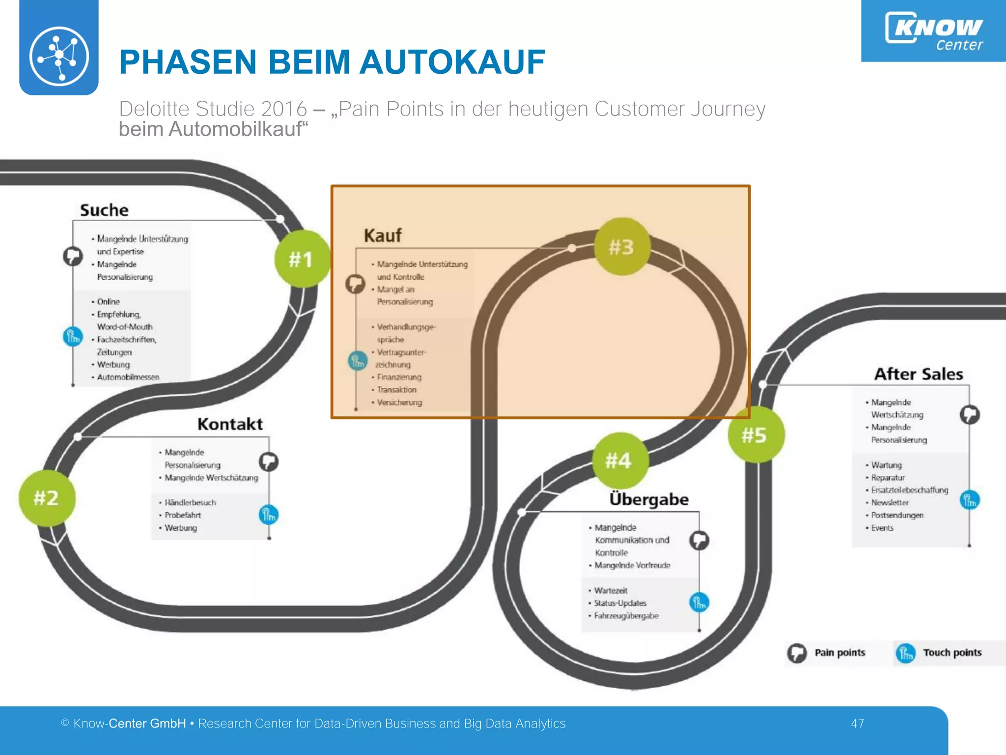© Know-Center GmbH • Research Center for Data-Driven Business and Big Data Analytics
PHASEN BEIM AUTOKAUF
47
Deloitte Studie 2016 – „Pain Points in der heutigen Customer Journey
beim Automobilkauf“
 