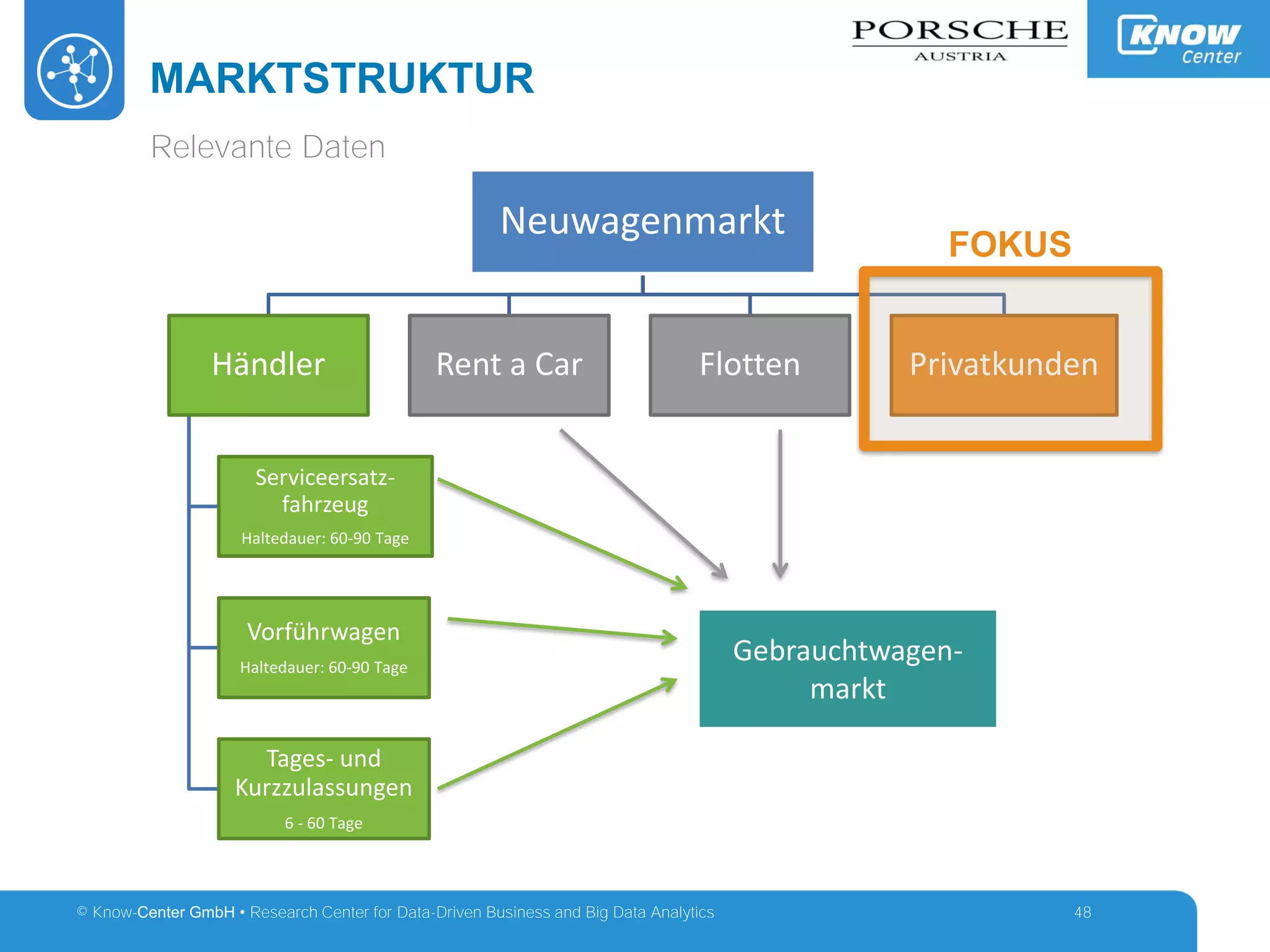 © Know-Center GmbH • Research Center for Data-Driven Business and Big Data Analytics
MARKTSTRUKTUR
48
Relevante Daten
Neuwagenmarkt
Händler
Serviceersatz-
fahrzeug
Haltedauer: 60-90 Tage
Vorführwagen
Haltedauer: 60-90 Tage
Tages- und
Kurzzulassungen
6 - 60 Tage
Rent a Car Flotten Privatkunden
Gebrauchtwagen-
markt
FOKUS
 