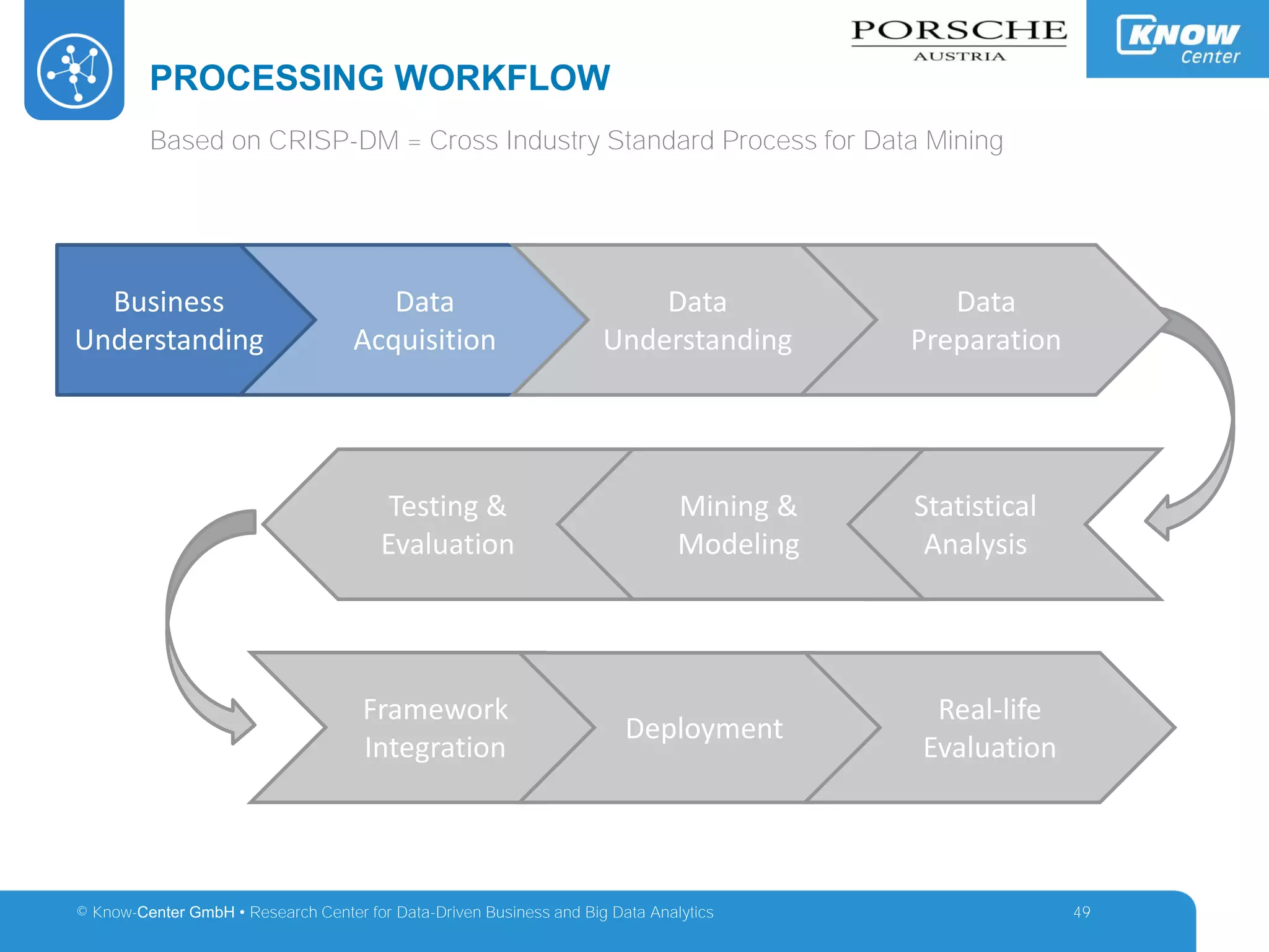 © Know-Center GmbH • Research Center for Data-Driven Business and Big Data Analytics
PROCESSING WORKFLOW
49
Based on CRISP-DM = Cross Industry Standard Process for Data Mining
Business
Understanding
Statistical
Analysis
Mining &
Modeling
Testing &
Evaluation
Framework
Integration
Deployment
Real-life
Evaluation
Data
Acquisition
Data
Understanding
Data
Preparation
 
