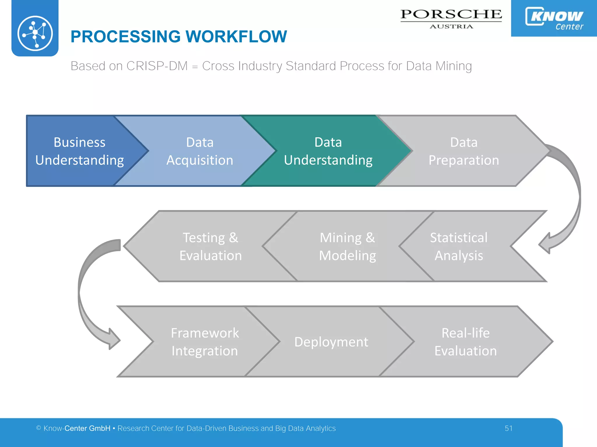 © Know-Center GmbH • Research Center for Data-Driven Business and Big Data Analytics
PROCESSING WORKFLOW
51
Based on CRISP-DM = Cross Industry Standard Process for Data Mining
Business
Understanding
Statistical
Analysis
Mining &
Modeling
Testing &
Evaluation
Framework
Integration
Deployment
Real-life
Evaluation
Data
Acquisition
Data
Understanding
Data
Preparation
 