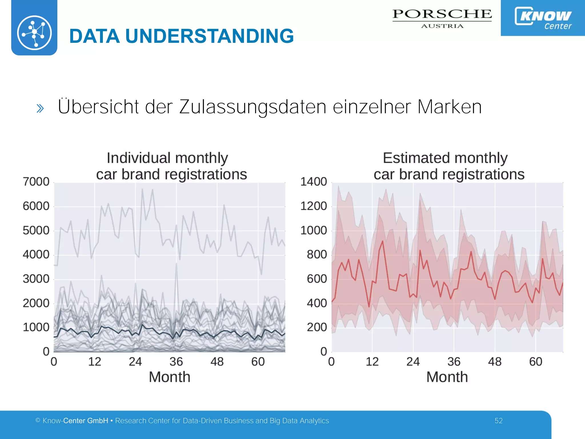 © Know-Center GmbH • Research Center for Data-Driven Business and Big Data Analytics
DATA UNDERSTANDING
52
» Übersicht der Zulassungsdaten einzelner Marken
 