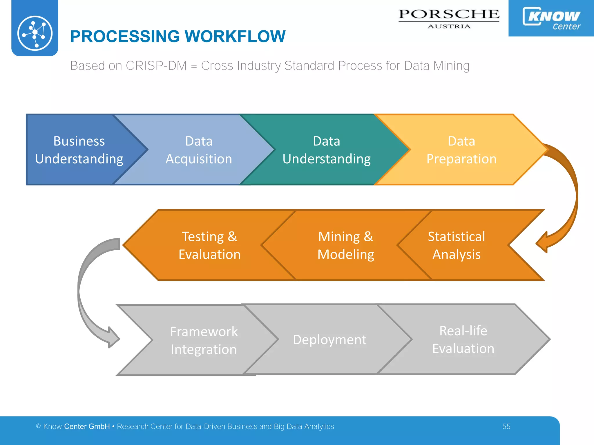© Know-Center GmbH • Research Center for Data-Driven Business and Big Data Analytics
PROCESSING WORKFLOW
55
Based on CRISP-DM = Cross Industry Standard Process for Data Mining
Business
Understanding
Statistical
Analysis
Mining &
Modeling
Testing &
Evaluation
Framework
Integration
Deployment
Real-life
Evaluation
Data
Acquisition
Data
Understanding
Data
Preparation
 