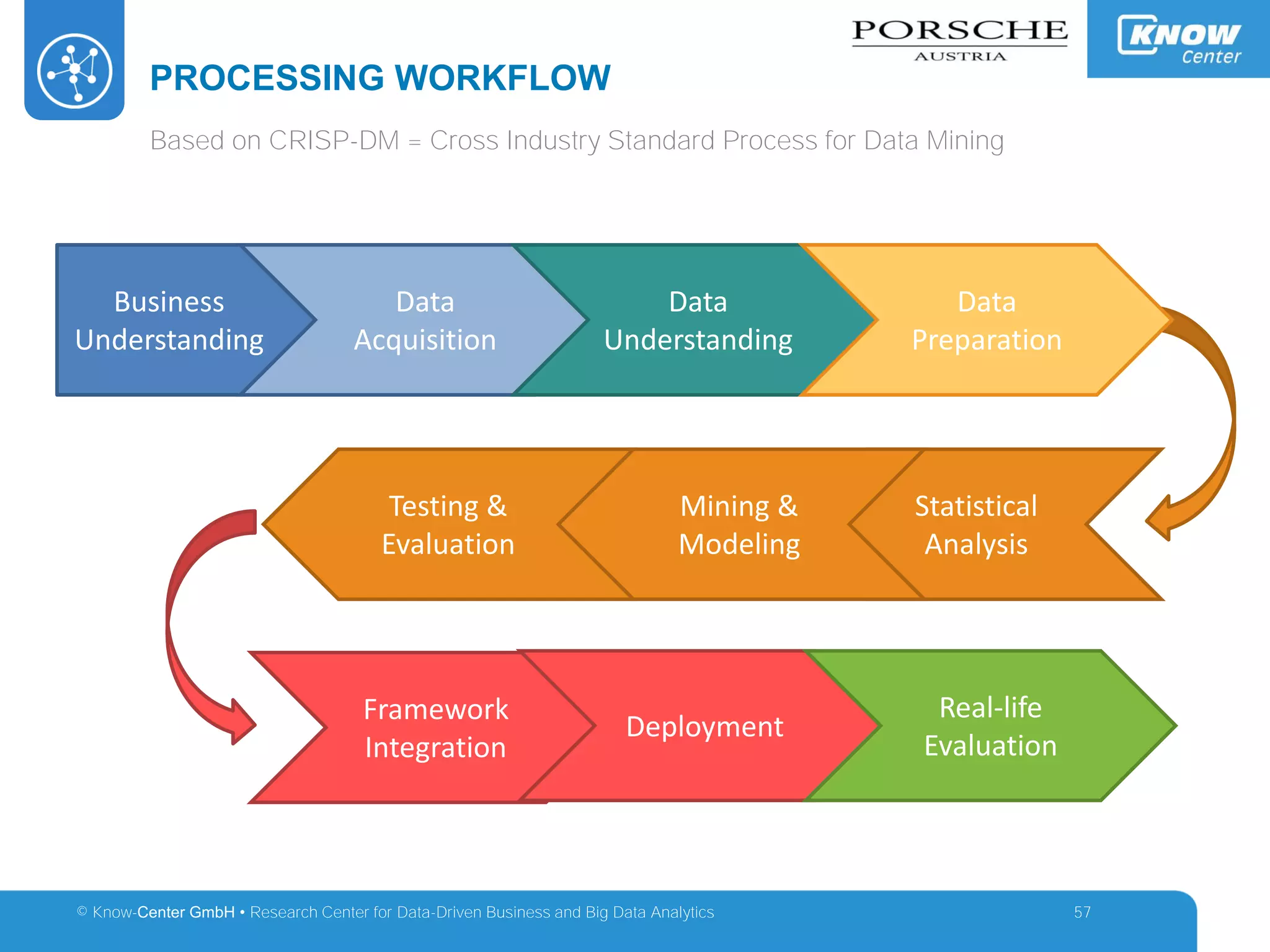 © Know-Center GmbH • Research Center for Data-Driven Business and Big Data Analytics
PROCESSING WORKFLOW
57
Based on CRISP-DM = Cross Industry Standard Process for Data Mining
Business
Understanding
Statistical
Analysis
Mining &
Modeling
Testing &
Evaluation
Framework
Integration
Data
Acquisition
Data
Understanding
Data
Preparation
Deployment
Real-life
Evaluation
 