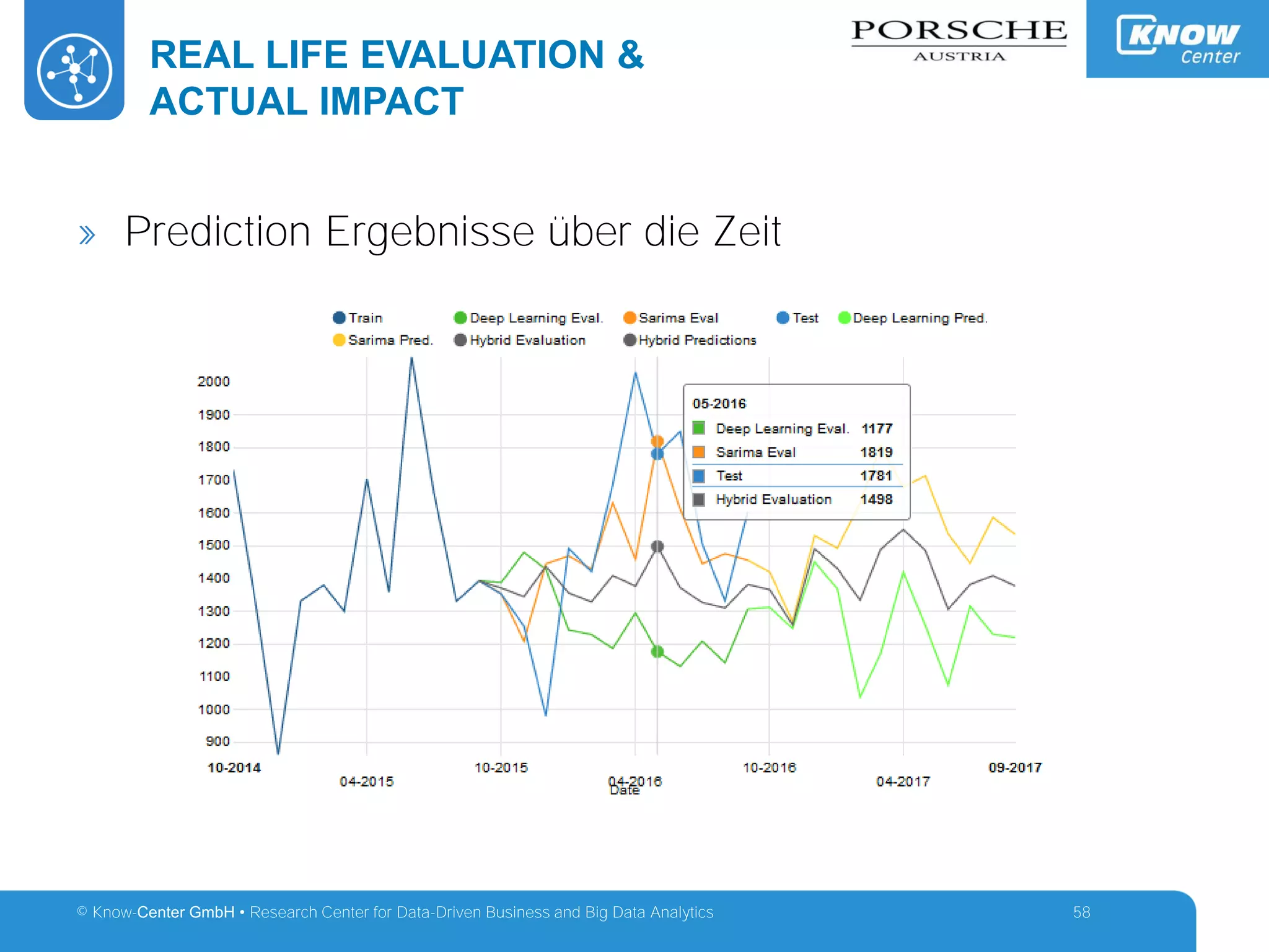 © Know-Center GmbH • Research Center for Data-Driven Business and Big Data Analytics
REAL LIFE EVALUATION &
ACTUAL IMPACT
58
» Prediction Ergebnisse über die Zeit
 