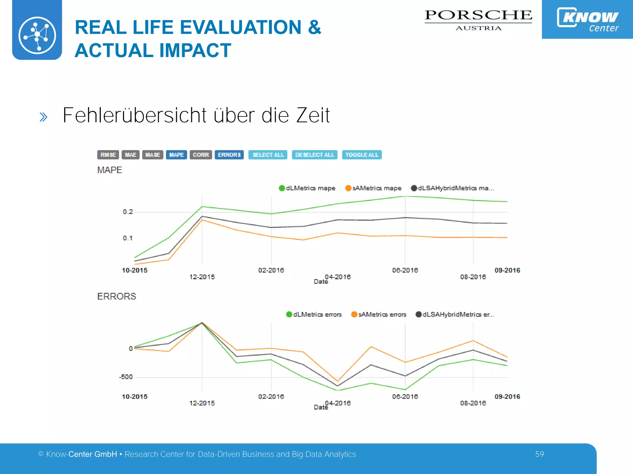 © Know-Center GmbH • Research Center for Data-Driven Business and Big Data Analytics
REAL LIFE EVALUATION &
ACTUAL IMPACT
59
» Fehlerübersicht über die Zeit
 