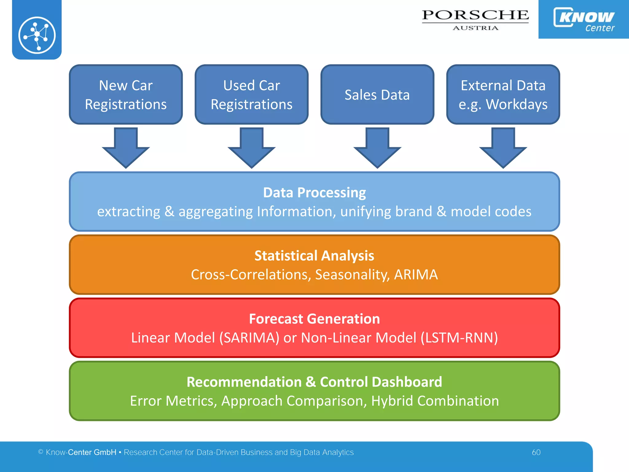 © Know-Center GmbH • Research Center for Data-Driven Business and Big Data Analytics 60
New Car
Registrations
Used Car
Registrations
Sales Data
External Data
e.g. Workdays
Data Processing
extracting & aggregating Information, unifying brand & model codes
Statistical Analysis
Cross-Correlations, Seasonality, ARIMA
Forecast Generation
Linear Model (SARIMA) or Non-Linear Model (LSTM-RNN)
Recommendation & Control Dashboard
Error Metrics, Approach Comparison, Hybrid Combination
 