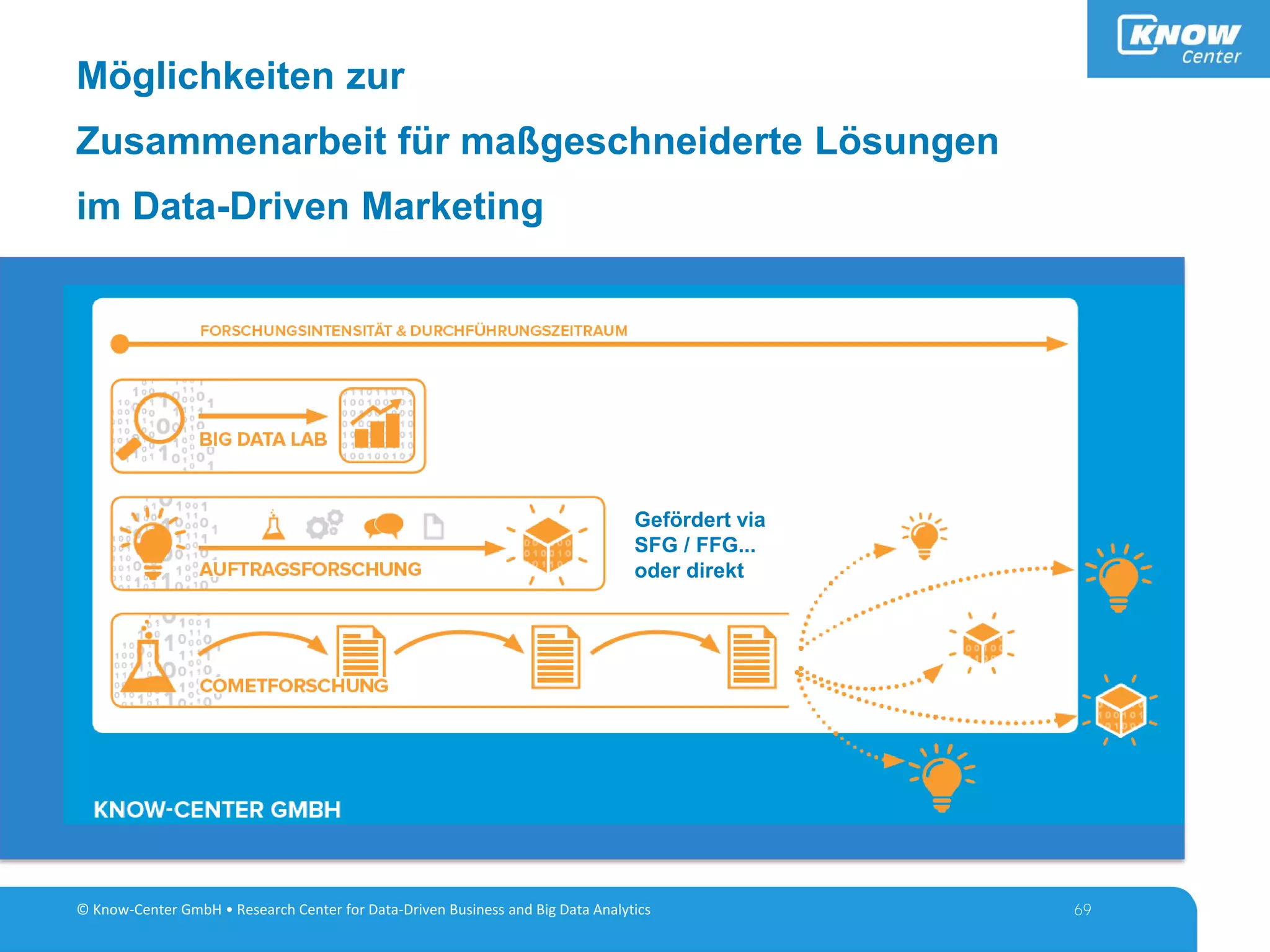 © Know-Center GmbH • Research Center for Data-Driven Business and Big Data Analytics
Möglichkeiten zur
Zusammenarbeit für maßgeschneiderte Lösungen
im Data-Driven Marketing
© Know-Center GmbH • Research Center for Data-Driven Business and Big Data Analytics 69
Gefördert via
SFG / FFG...
oder direkt
 