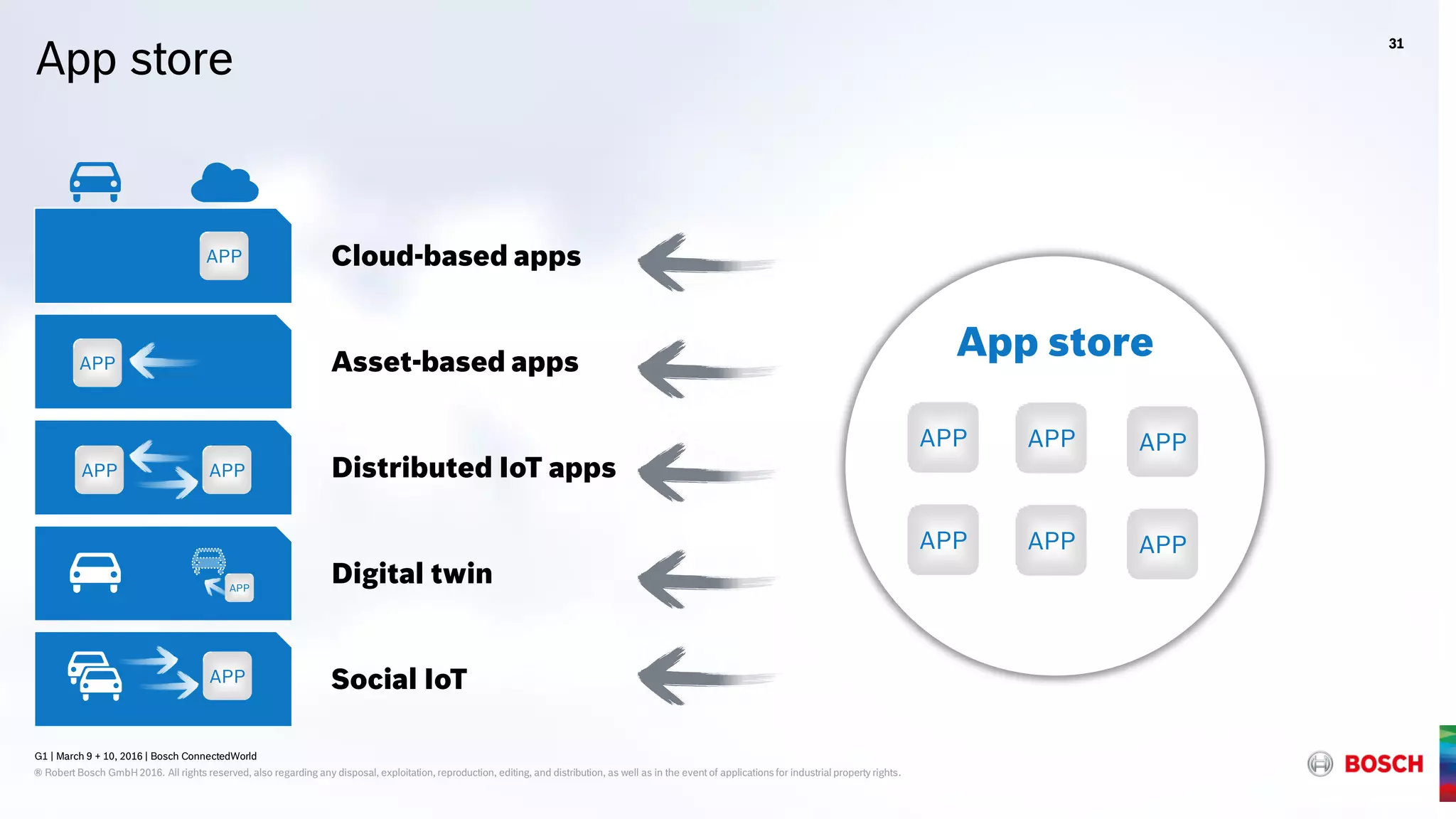 G1 | March 9 + 10, 2016 | Bosch ConnectedWorld
® Robert Bosch GmbH 2016. All rights reserved, also regarding any disposal, exploitation, reproduction, editing, and distribution, as well as in the event of applications for industrial property rights.
App s
App store
APP
APP
APP
APP
APP
APP
Cloud-based apps
Asset-based apps
Distributed IoT apps
Digital twin
Social IoT
31
G1 | March 9 + 10, 2016 | Bosch ConnectedWorld
® Robert Bosch GmbH 2016. All rights reserved, also regarding any disposal, exploitation, reproduction, editing, and distribution, as well as in the event of applications for industrial property rights.
APP
APP
APP
APP
APP
APP
App store
 