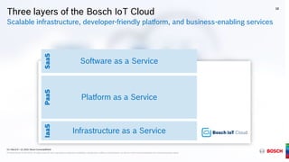 G1 | March 9 + 10, 2016 | Bosch ConnectedWorld
® Robert Bosch GmbH 2016. All rights reserved, also regarding any disposal, exploitation, reproduction, editing, and distribution, as well as in the event of applications for industrial property rights.
Three layers of the Bosch IoT Cloud
Scalable infrastructure, developer-friendly platform, and business-enabling services
SaaSIaaSPaaS
Infrastructure as a Service
Platform as a Service
Software as a Service
12
G1 | March 9 + 10, 2016 | Bosch ConnectedWorld
® Robert Bosch GmbH 2016. All rights reserved, also regarding any disposal, exploitation, reproduction, editing, and distribution, as well as in the event of applications for industrial property rights.
 