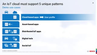 G1 | March 9 + 10, 2016 | Bosch ConnectedWorld
® Robert Bosch GmbH 2016. All rights reserved, also regarding any disposal, exploitation, reproduction, editing, and distribution, as well as in the event of applications for industrial property rights.
An IoT cloud must support 5 unique patterns
Demo use cases
Cloud-based apps
Asset-based apps
Distributed IoT apps
Digital twin
Social IoT
20
G1 | March 9 + 10, 2016 | Bosch ConnectedWorld
® Robert Bosch GmbH 2016. All rights reserved, also regarding any disposal, exploitation, reproduction, editing, and distribution, as well as in the event of applications for industrial property rights.
APP
APP
APP
APP
APP
APP
User profile
 
