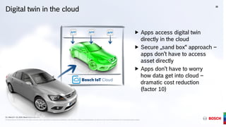G1 | March 9 + 10, 2016 | Bosch ConnectedWorld
® Robert Bosch GmbH 2016. All rights reserved, also regarding any disposal, exploitation, reproduction, editing, and distribution, as well as in the event of applications for industrial property rights.
Digital twin in the cloud
25
 Apps access digital twin
directly in the cloud
 Secure „sand box“ approach –
apps don’t have to access
asset directly
 Apps don’t have to worry
how data get into cloud –
dramatic cost reduction
(factor 10)
G1 | March 9 + 10, 2016 | Bosch ConnectedWorld
® Robert Bosch GmbH 2016. All rights reserved, also regarding any disposal, exploitation, reproduction, editing, and distribution, as well as in the event of applications for industrial property rights.
APP APP APP
 
