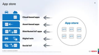 G1 | March 9 + 10, 2016 | Bosch ConnectedWorld
® Robert Bosch GmbH 2016. All rights reserved, also regarding any disposal, exploitation, reproduction, editing, and distribution, as well as in the event of applications for industrial property rights.
App s
App store
APP
APP
APP
APP
APP
APP
Cloud-based apps
Asset-based apps
Distributed IoT apps
Digital twin
Social IoT
31
G1 | March 9 + 10, 2016 | Bosch ConnectedWorld
® Robert Bosch GmbH 2016. All rights reserved, also regarding any disposal, exploitation, reproduction, editing, and distribution, as well as in the event of applications for industrial property rights.
APP
APP
APP
APP
APP
APP
App store
 