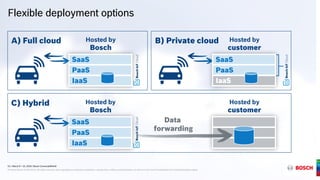 G1 | March 9 + 10, 2016 | Bosch ConnectedWorld
® Robert Bosch GmbH 2016. All rights reserved, also regarding any disposal, exploitation, reproduction, editing, and distribution, as well as in the event of applications for industrial property rights.
G1 | March 9 + 10, 2016 | Bosch ConnectedWorld
® Robert Bosch GmbH 2016. All rights reserved, also regarding any disposal, exploitation, reproduction, editing, and distribution, as well as in the event of applications for industrial property rights.
Flexible deployment options
Hosted by
Bosch
A) Full cloud
SaaS
IaaS
PaaS
Hosted by
customer
B) Private cloud
Hosted by
Bosch
C) Hybrid
SaaS
IaaS
PaaS
Hosted by
customer
Data
forwarding
SaaS
IaaS
PaaS
 