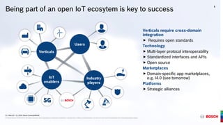 G1 | March 9 + 10, 2016 | Bosch ConnectedWorld
® Robert Bosch GmbH 2016. All rights reserved, also regarding any disposal, exploitation, reproduction, editing, and distribution, as well as in the event of applications for industrial property rights.
Being part of an open IoT ecosytem is key to success
Verticals require cross-domain
integration
 Requires open standards
Technology
 Multi-layer protocol interoperability
 Standardized interfaces and APIs
 Open source
Marketplaces
 Domain-specific app marketplaces,
e.g. I4.0 (see tomorrow)
Platforms
 Strategic alliances
Verticals
Users
5
G1 | March 9 + 10, 2016 | Bosch ConnectedWorld
® Robert Bosch GmbH 2016. All rights reserved, also regarding any disposal, exploitation, reproduction, editing, and distribution, as well as in the event of applications for industrial property rights.
IoT
enablers
Industry
players
 