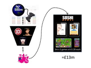 5m x 2 games at £1.20 each
=£13m
500m
 