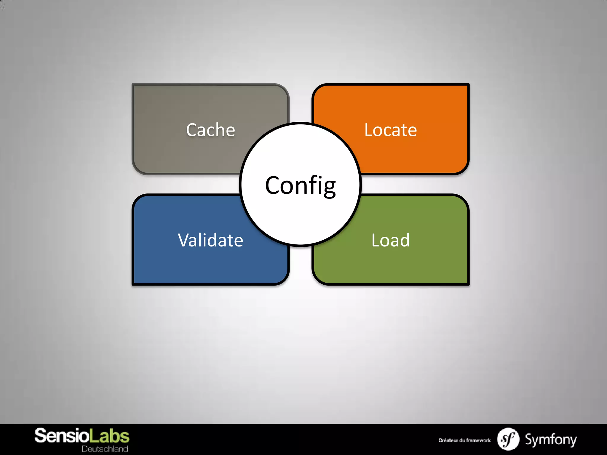 Cache               Locate

           Config
Validate            Load
 