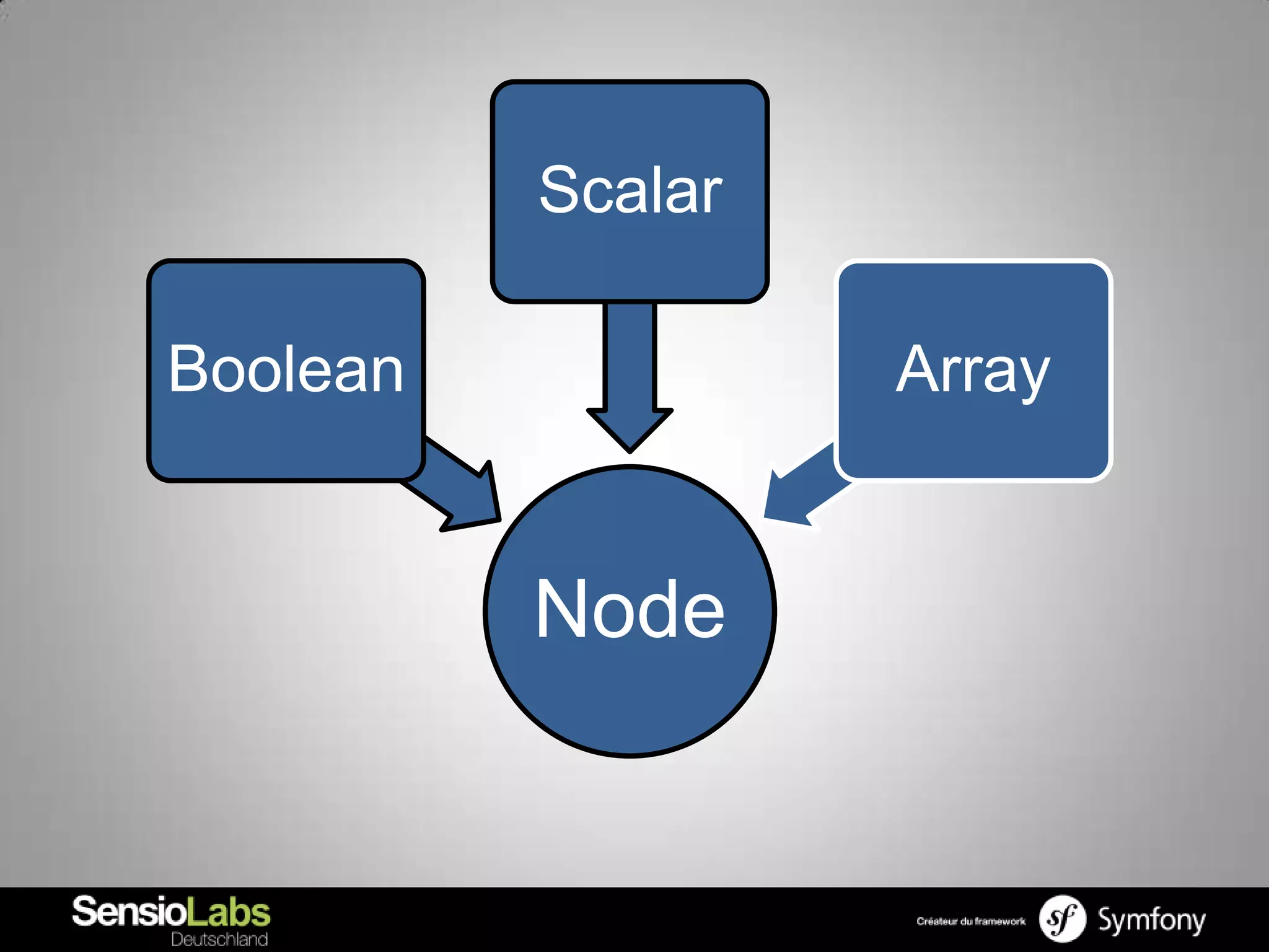 Scalar

Boolean            Array


          Node
 