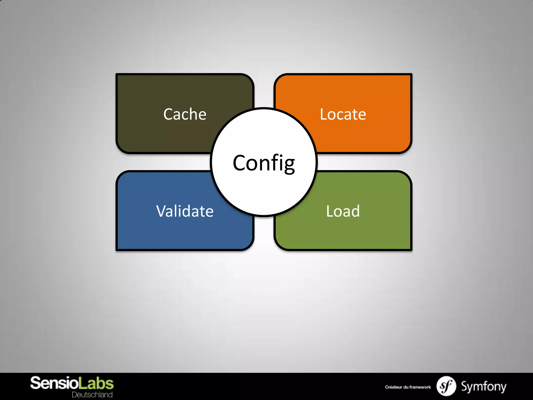 Cache               Locate

           Config
Validate            Load
 