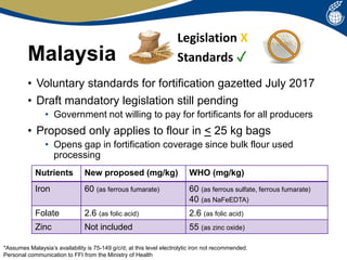 Malaysia
• Voluntary standards for fortification gazetted July 2017
• Draft mandatory legislation still pending
• Government not willing to pay for fortificants for all producers
• Proposed only applies to flour in < 25 kg bags
• Opens gap in fortification coverage since bulk flour used
processing
Legislation X
Standards ✓
Nutrients New proposed (mg/kg) WHO (mg/kg)
Iron 60 (as ferrous fumarate) 60 (as ferrous sulfate, ferrous fumarate)
40 (as NaFeEDTA)
Folate 2.6 (as folic acid) 2.6 (as folic acid)
Zinc Not included 55 (as zinc oxide)
*Assumes Malaysia’s availability is 75-149 g/c/d; at this level electrolytic iron not recommended.
Personal communication to FFI from the Ministry of Health
 