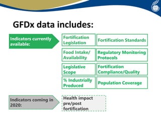 Food Fortification Policies in the Asia Region