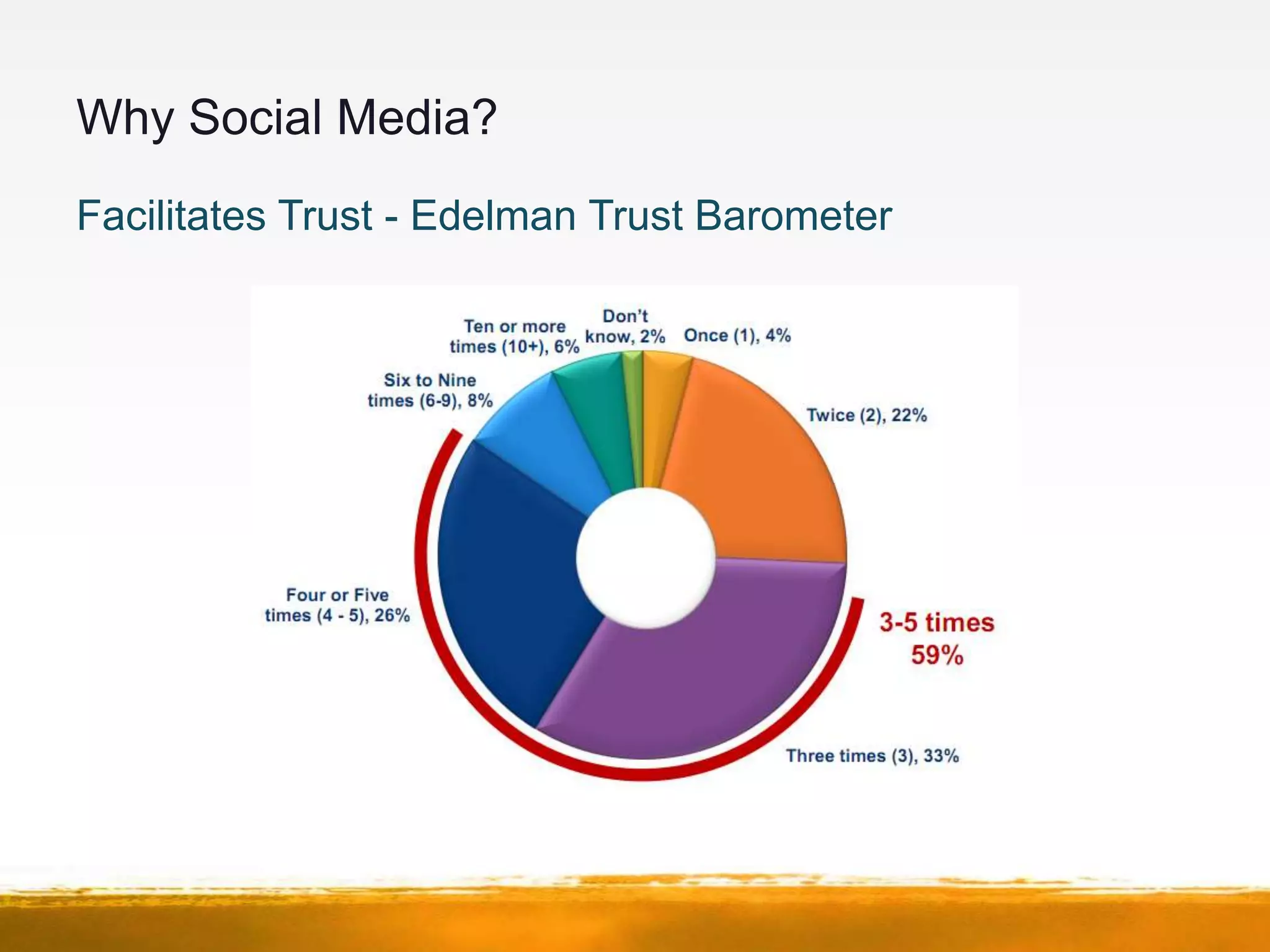 Why Social Media?
Facilitates Trust - Edelman Trust Barometer
 
