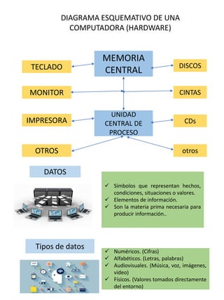 DIAGRAMA ESQUEMATIVO DE UNA
COMPUTADORA (HARDWARE)
MEMORIA
CENTRAL
UNIDAD
CENTRAL DE
PROCESO
TECLADO
MONITOR
IMPRESORA
OTROS
DISCOS
CINTAS
CDs
otros
DATOS
 Símbolos que representan hechos,
condiciones, situaciones o valores.
 Elementos de información.
 Son la materia prima necesaria para
producir información..
Tipos de datos
 Numéricos. (Cifras)
 Alfabéticos. (Letras, palabras)
 Audiovisuales. (Música, voz, imágenes,
video)
 Físicos. (Valores tomados directamente
del entorno)
 