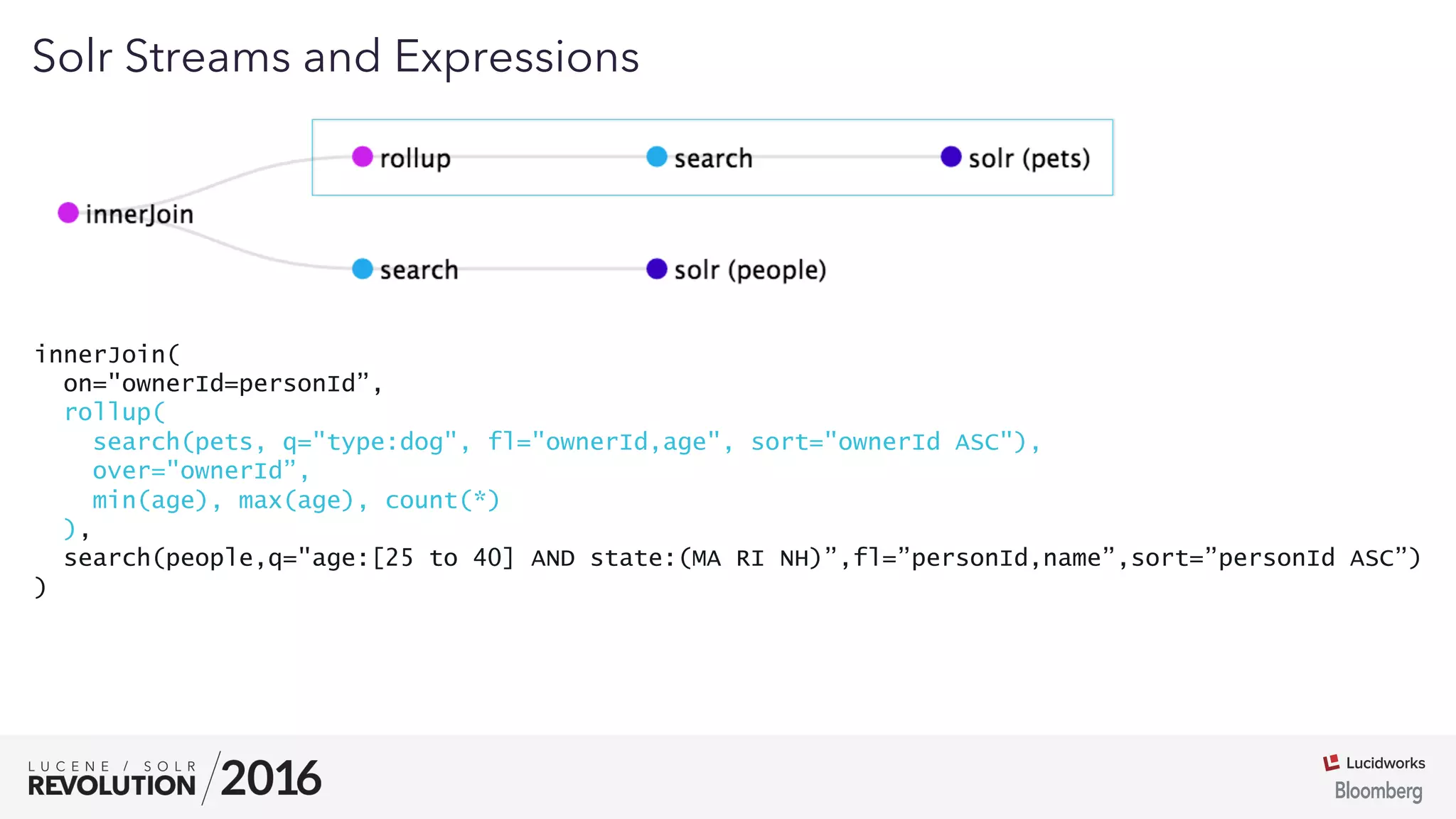 03
Solr Streams and Expressions
innerJoin(
on="ownerId=personId”,
rollup(
search(pets, q="type:dog", fl="ownerId,age", sort="ownerId ASC"),
over="ownerId”,
min(age), max(age), count(*)
),
search(people,q="age:[25 to 40] AND state:(MA RI NH)”,fl=”personId,name”,sort=”personId ASC”)
)
 