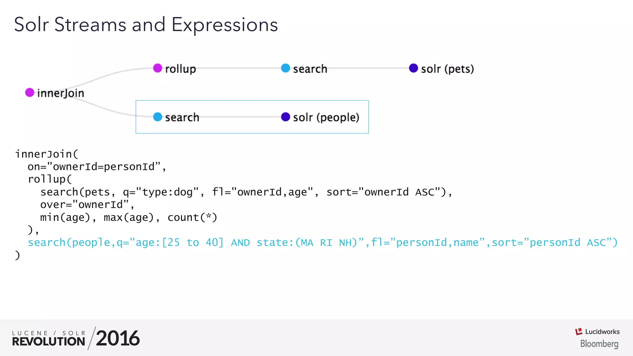 03
Solr Streams and Expressions
innerJoin(
on="ownerId=personId”,
rollup(
search(pets, q="type:dog", fl="ownerId,age", sort="ownerId ASC"),
over="ownerId”,
min(age), max(age), count(*)
),
search(people,q="age:[25 to 40] AND state:(MA RI NH)”,fl=”personId,name”,sort=”personId ASC”)
)
 