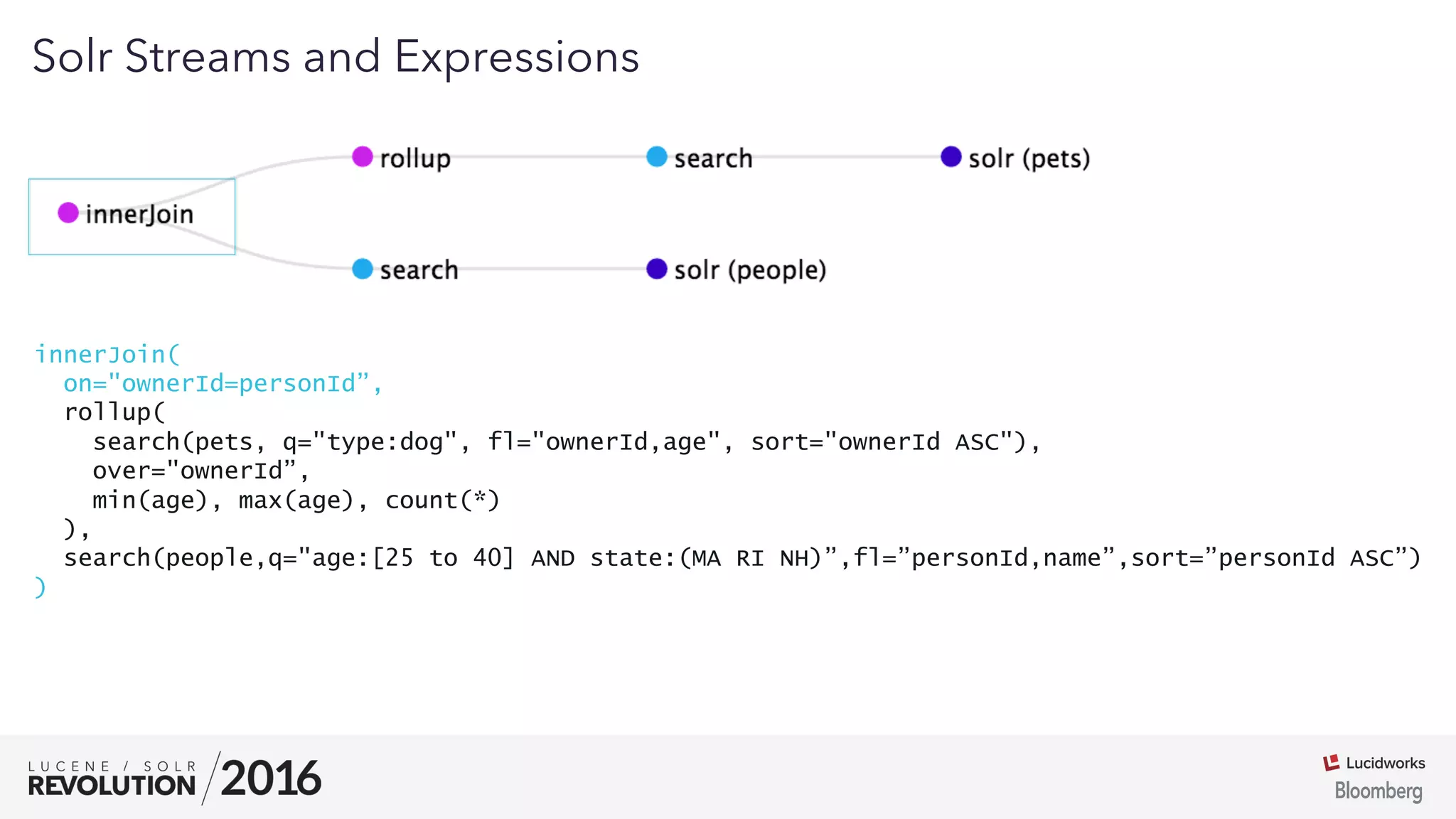 03
Solr Streams and Expressions
innerJoin(
on="ownerId=personId”,
rollup(
search(pets, q="type:dog", fl="ownerId,age", sort="ownerId ASC"),
over="ownerId”,
min(age), max(age), count(*)
),
search(people,q="age:[25 to 40] AND state:(MA RI NH)”,fl=”personId,name”,sort=”personId ASC”)
)
 