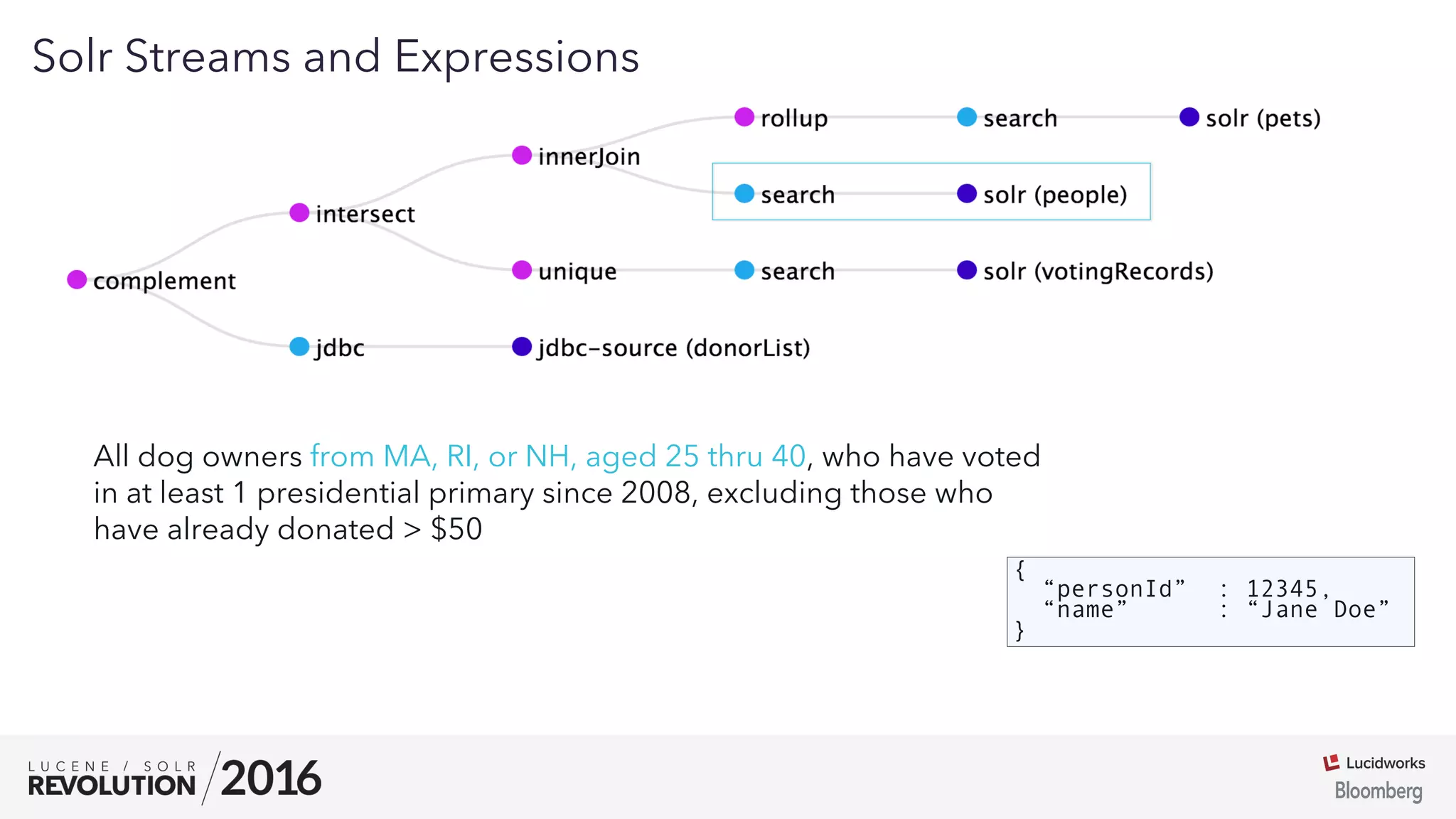 03
Solr Streams and Expressions
All dog owners from MA, RI, or NH, aged 25 thru 40, who have voted
in at least 1 presidential primary since 2008, excluding those who
have already donated > $50
{
“personId” : 12345,
“name” : “Jane Doe”
}
 
