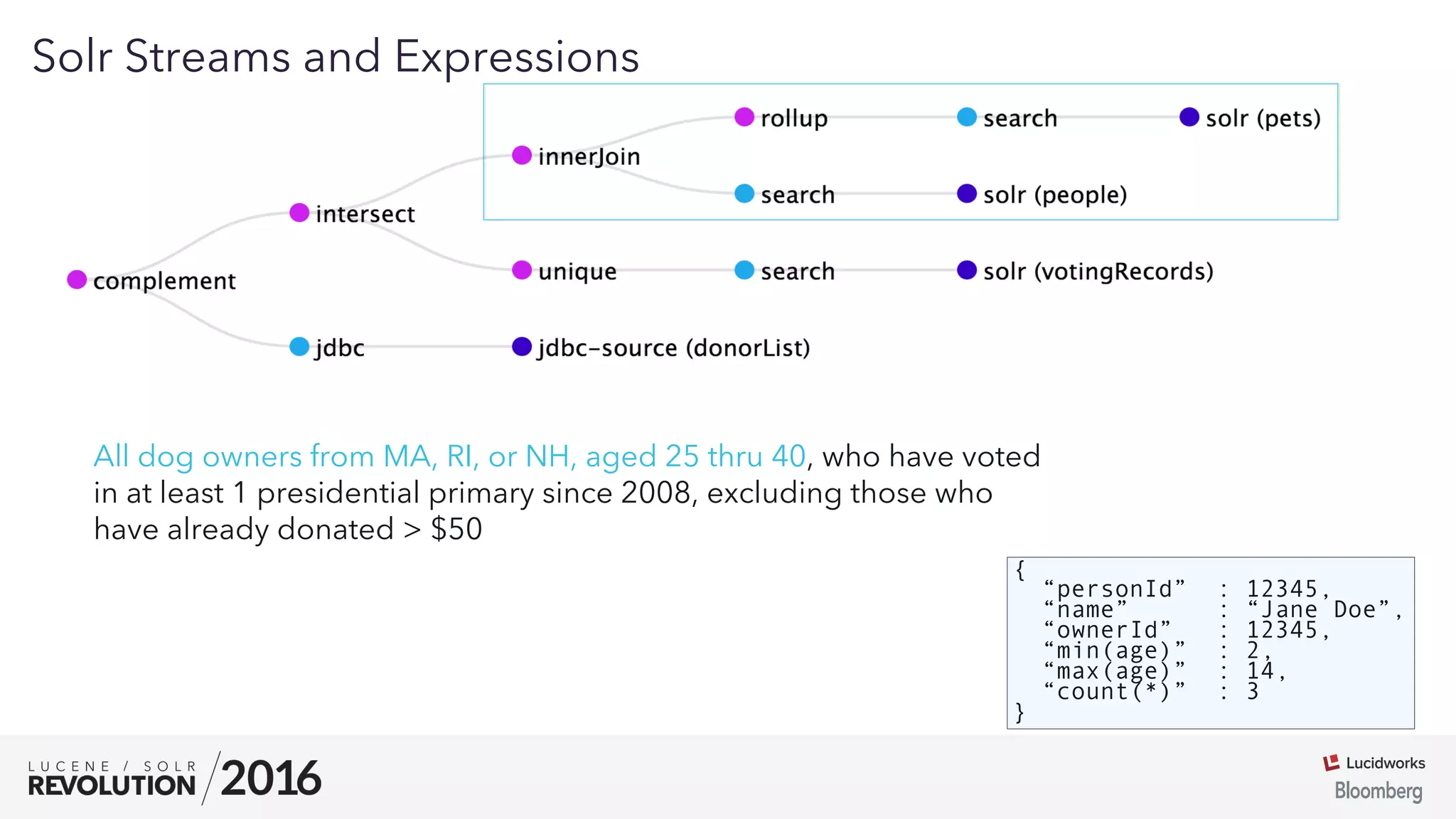 03
Solr Streams and Expressions
All dog owners from MA, RI, or NH, aged 25 thru 40, who have voted
in at least 1 presidential primary since 2008, excluding those who
have already donated > $50
{
“personId” : 12345,
“name” : “Jane Doe”,
“ownerId” : 12345,
“min(age)” : 2,
“max(age)” : 14,
“count(*)” : 3
}
 