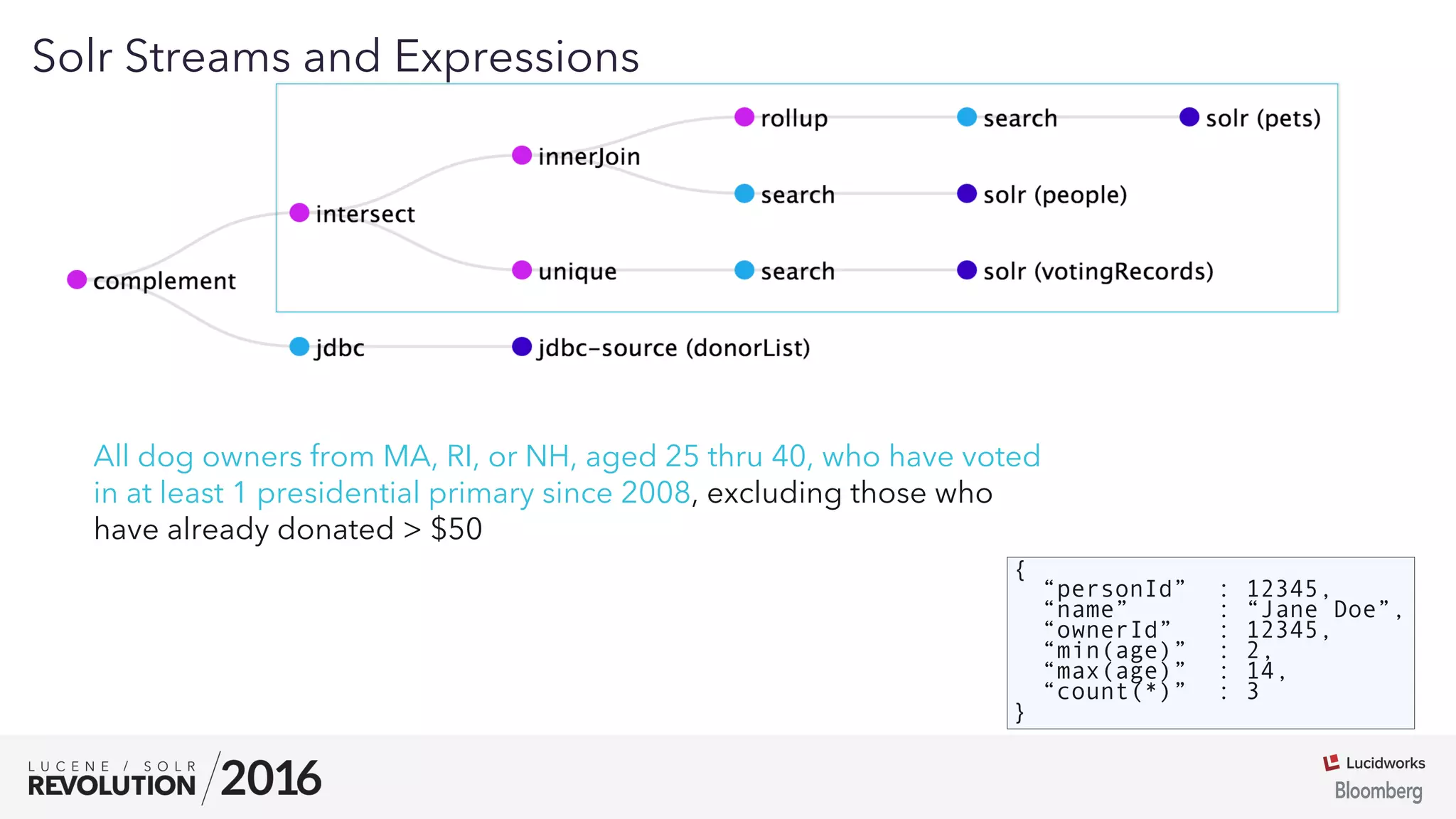 03
Solr Streams and Expressions
All dog owners from MA, RI, or NH, aged 25 thru 40, who have voted
in at least 1 presidential primary since 2008, excluding those who
have already donated > $50
{
“personId” : 12345,
“name” : “Jane Doe”,
“ownerId” : 12345,
“min(age)” : 2,
“max(age)” : 14,
“count(*)” : 3
}
 
