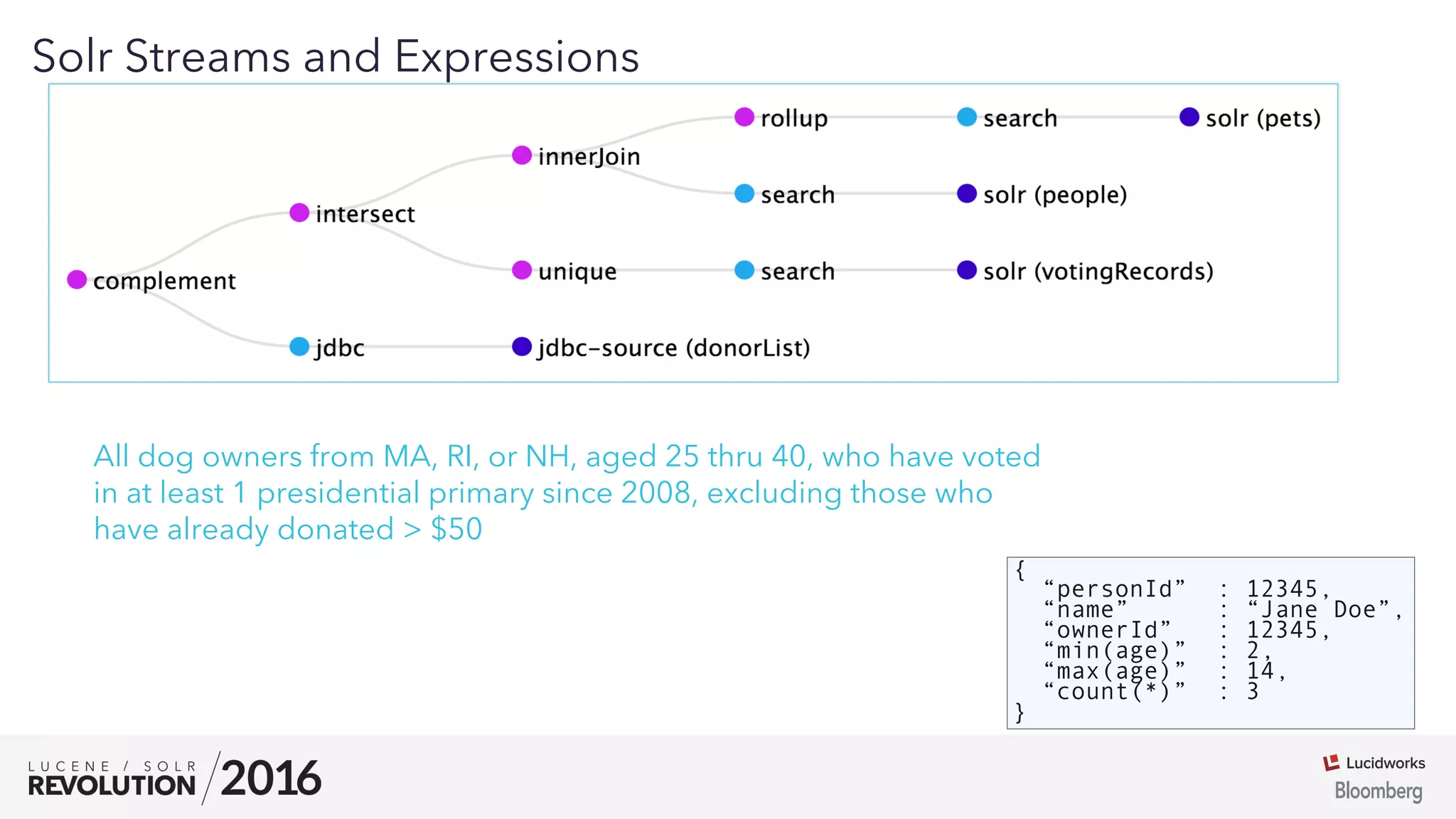 03
Solr Streams and Expressions
All dog owners from MA, RI, or NH, aged 25 thru 40, who have voted
in at least 1 presidential primary since 2008, excluding those who
have already donated > $50
{
“personId” : 12345,
“name” : “Jane Doe”,
“ownerId” : 12345,
“min(age)” : 2,
“max(age)” : 14,
“count(*)” : 3
}
 