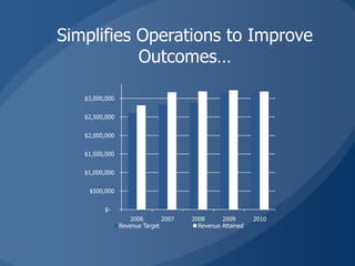 Simplifies Operations to Improve
           Outcomes…

   $3,000,000


   $2,500,000


   $2,000,000


   $1,500,000


   $1,000,000


    $500,000


         $-
                    2006       2007   2008      2009       2010
                Revenue Target          Revenue Attained
 