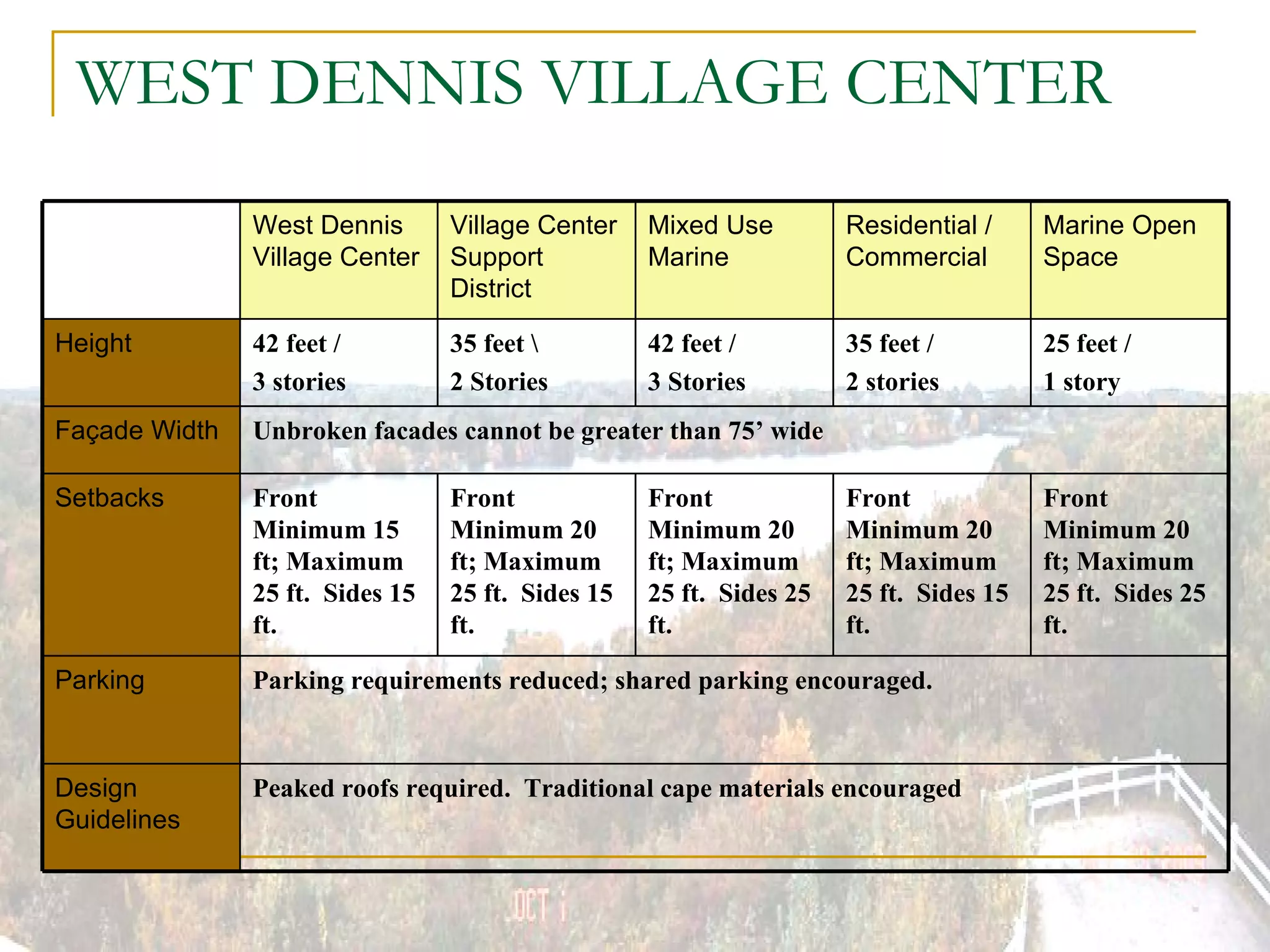 WEST DENNIS VILLAGE CENTER Peaked roofs required.  Traditional cape materials encouraged Design Guidelines Parking requirements reduced; shared parking encouraged. Parking Front Minimum 20 ft; Maximum 25 ft.  Sides 25 ft. Front Minimum 20 ft; Maximum 25 ft.  Sides 15 ft. Front Minimum 20 ft; Maximum 25 ft.  Sides 25 ft. Front Minimum 20 ft; Maximum 25 ft.  Sides 15 ft. Front Minimum 15 ft; Maximum 25 ft.  Sides 15 ft. Setbacks Unbroken facades cannot be greater than 75’ wide Façade Width 25 feet /  1 story 35 feet /  2 stories 42 feet /  3 Stories 35 feet \  2 Stories  42 feet /  3 stories Height Marine Open Space Residential / Commercial Mixed Use Marine Village Center Support District West Dennis Village Center 
