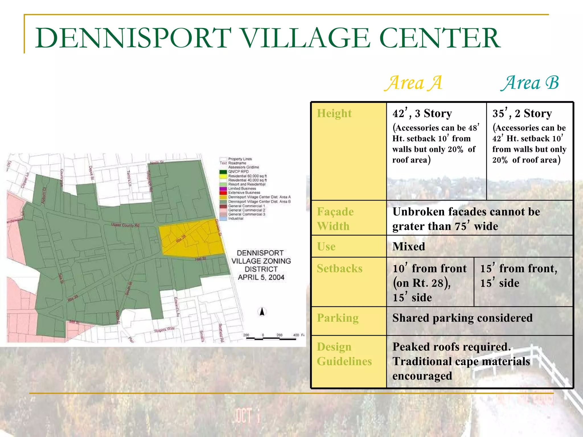 DENNISPORT VILLAGE CENTER Area A   Area B Unbroken facades cannot be grater than 75’ wide Façade Width Peaked roofs required.  Traditional cape materials encouraged Design Guidelines Shared parking considered Parking 15’ from front, 15’ side 10’ from front (on Rt. 28), 15’ side Setbacks Mixed Use 35’, 2 Story (Accessories can be 42’ Ht. setback 10’ from walls but only 20% of roof area) 42’, 3 Story (Accessories can be 48’ Ht. setback 10’ from walls but only 20% of roof area) Height 