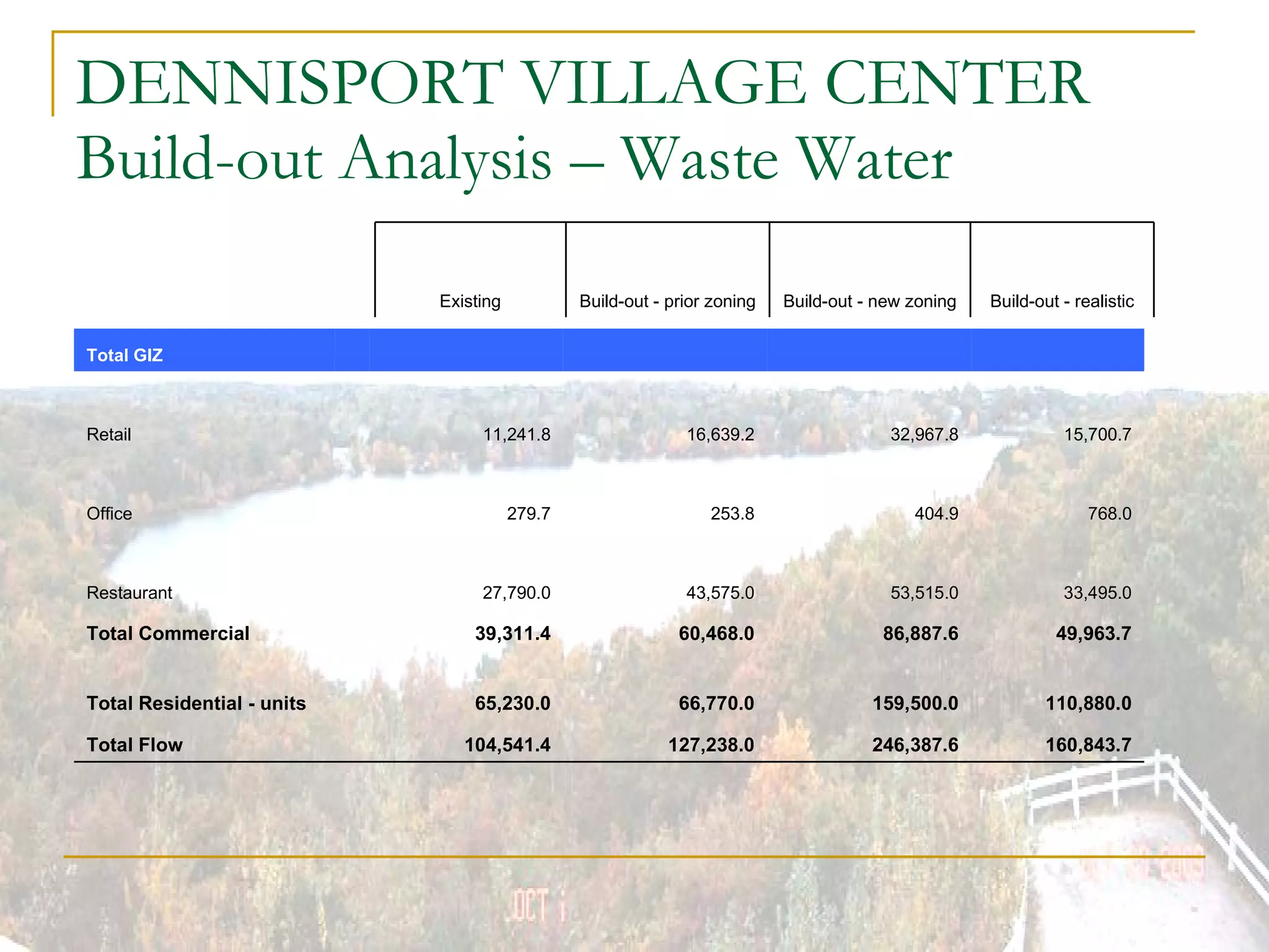 DENNISPORT VILLAGE CENTER Build-out Analysis – Waste Water Build-out - realistic Build-out - new zoning Build-out - prior zoning Existing 160,843.7 246,387.6 127,238.0 104,541.4   Total Flow 110,880.0 159,500.0 66,770.0 65,230.0 Total Residential - units 49,963.7 86,887.6 60,468.0 39,311.4 Total Commercial 33,495.0 53,515.0 43,575.0 27,790.0 Restaurant 768.0 404.9 253.8 279.7 Office 15,700.7 32,967.8 16,639.2 11,241.8 Retail           Total GIZ 