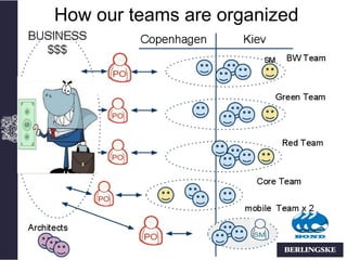 How our teams are organized
 