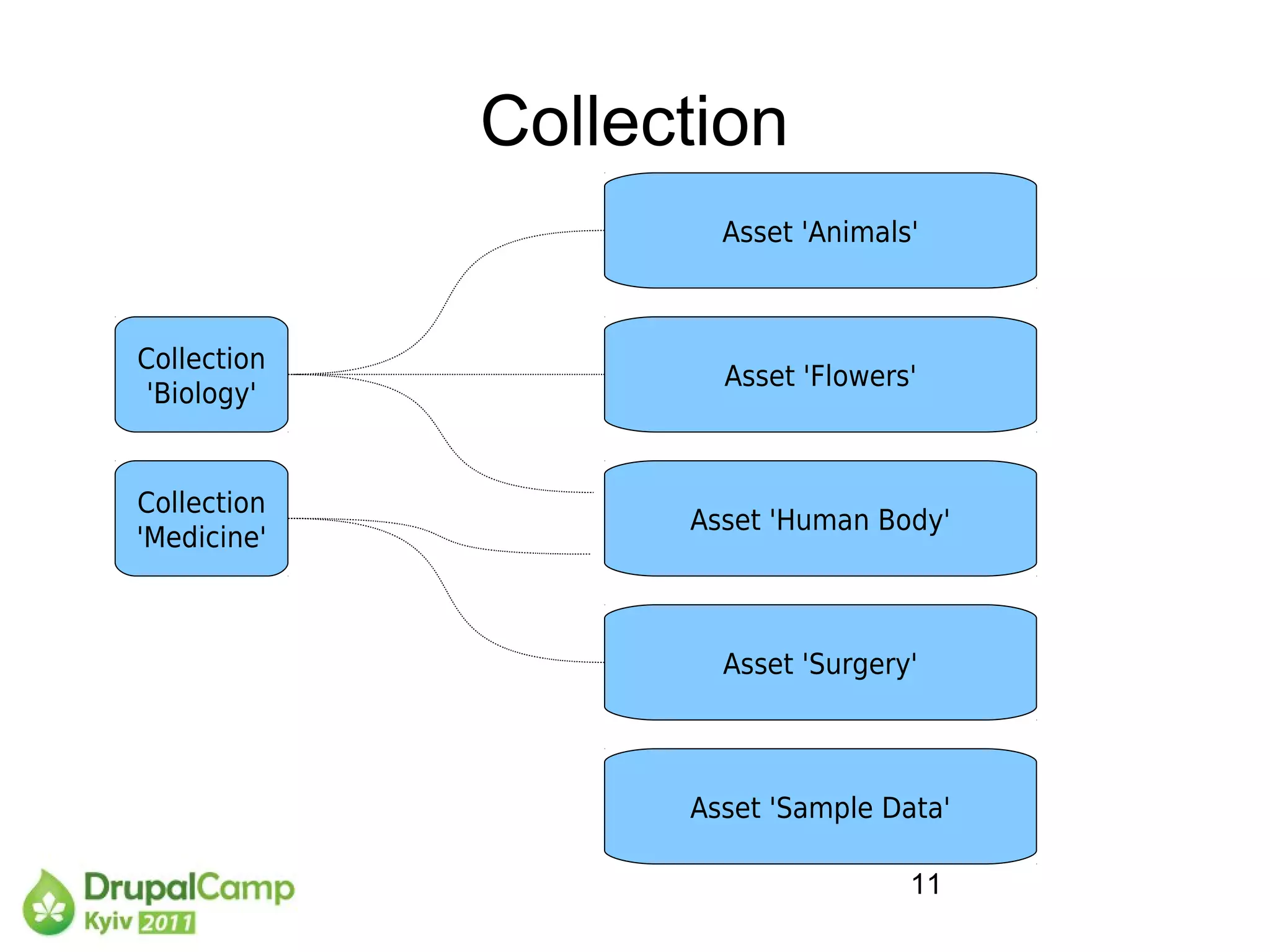 Collection
                     Asset 'Animals'



Collection
                     Asset 'Flowers'
 'Biology'


Collection
                   Asset 'Human Body'
'Medicine'



                     Asset 'Surgery'




                   Asset 'Sample Data'

                                   11
 