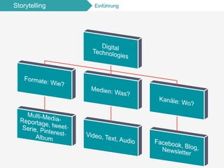 Storytelling Einführung
 