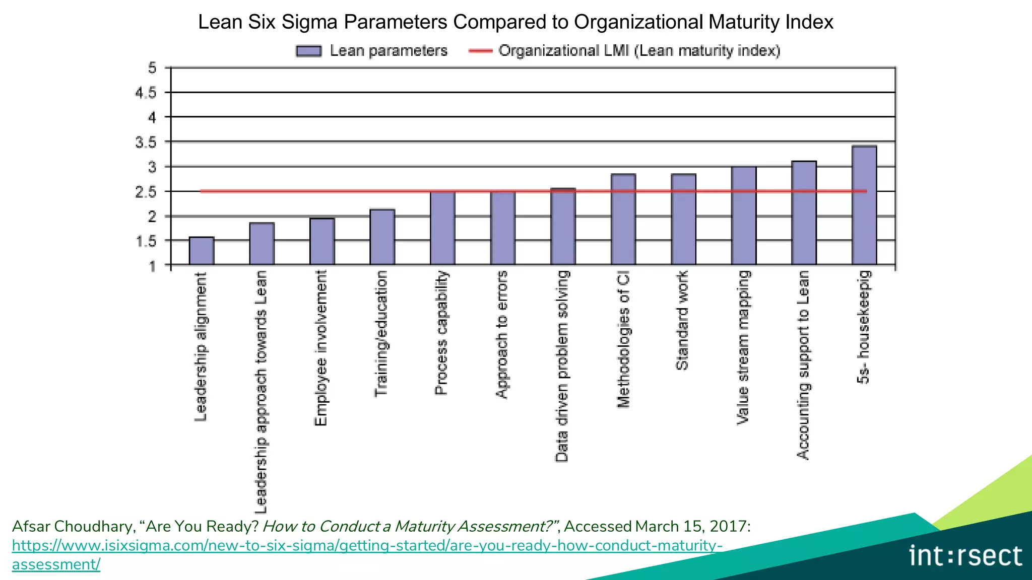 Afsar Choudhary, “Are You Ready? How to Conduct a Maturity Assessment?”, Accessed March 15, 2017:
https://www.isixsigma.com/new-to-six-sigma/getting-started/are-you-ready-how-conduct-maturity-
assessment/
Lean Six Sigma Parameters Compared to Organizational Maturity Index
 