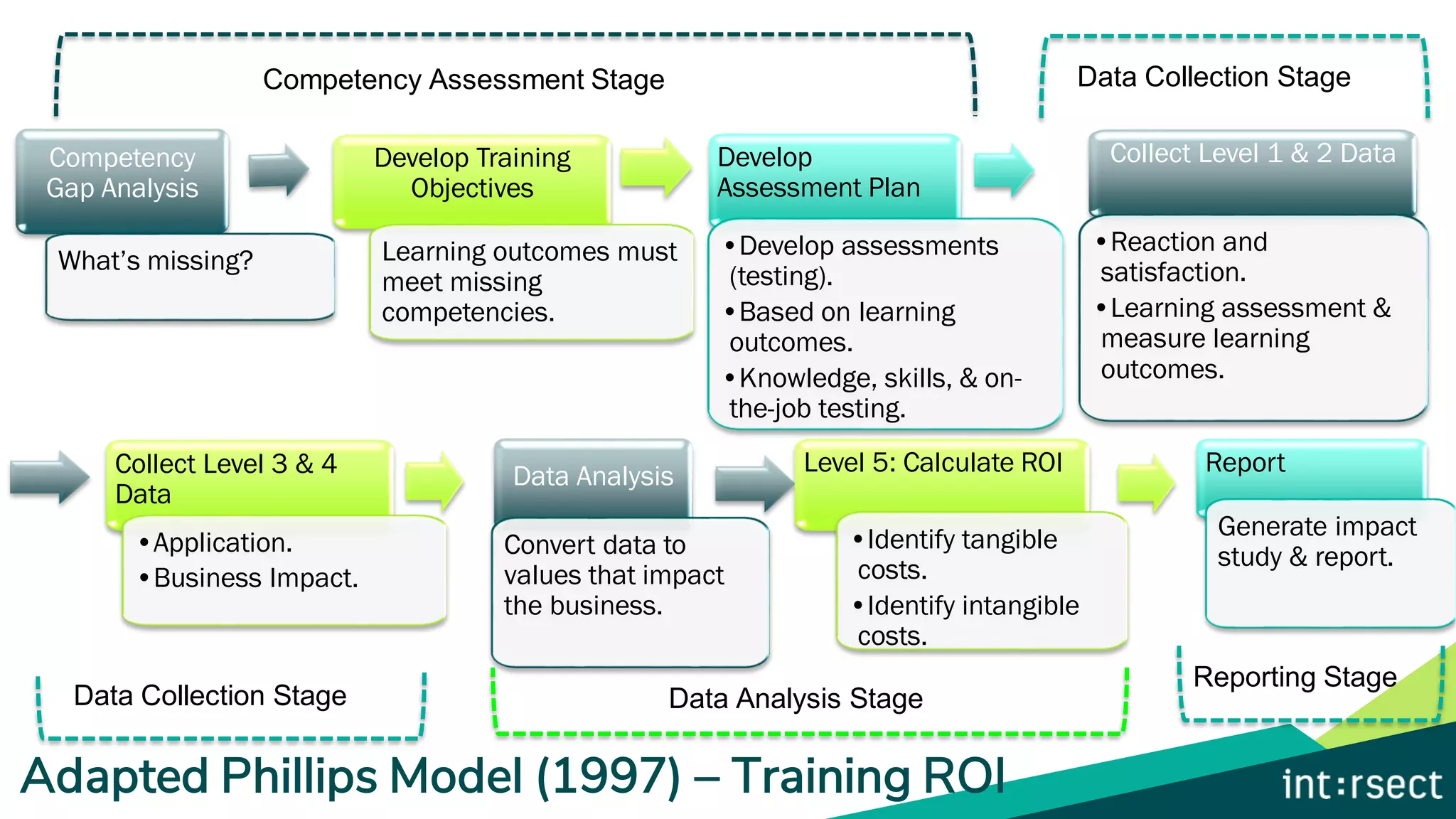 Adapted Phillips Model (1997) – Training ROI
Competency
Gap Analysis
What’s missing?
Develop Training
Objectives
Learning outcomes must
meet missing
competencies.
Develop
Assessment Plan
•Develop assessments
(testing).
•Based on learning
outcomes.
•Knowledge, skills, & on-
the-job testing.
Collect Level 1 & 2 Data
•Reaction and
satisfaction.
•Learning assessment &
measure learning
outcomes.
Collect Level 3 & 4
Data
•Application.
•Business Impact.
Data Analysis
Convert data to
values that impact
the business.
Level 5: Calculate ROI
•Identify tangible
costs.
•Identify intangible
costs.
Report
Generate impact
study & report.
Competency Assessment Stage Data Collection Stage
Data Collection Stage Data Analysis Stage
Reporting Stage
 