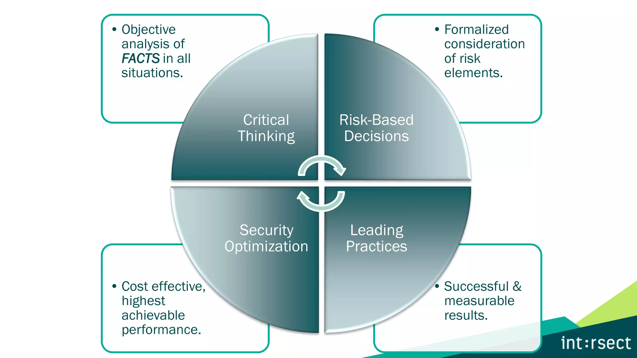 • Successful &
measurable
results.
• Cost effective,
highest
achievable
performance.
• Formalized
consideration
of risk
elements.
• Objective
analysis of
FACTS in all
situations.
Critical
Thinking
Risk-Based
Decisions
Leading
Practices
Security
Optimization
 