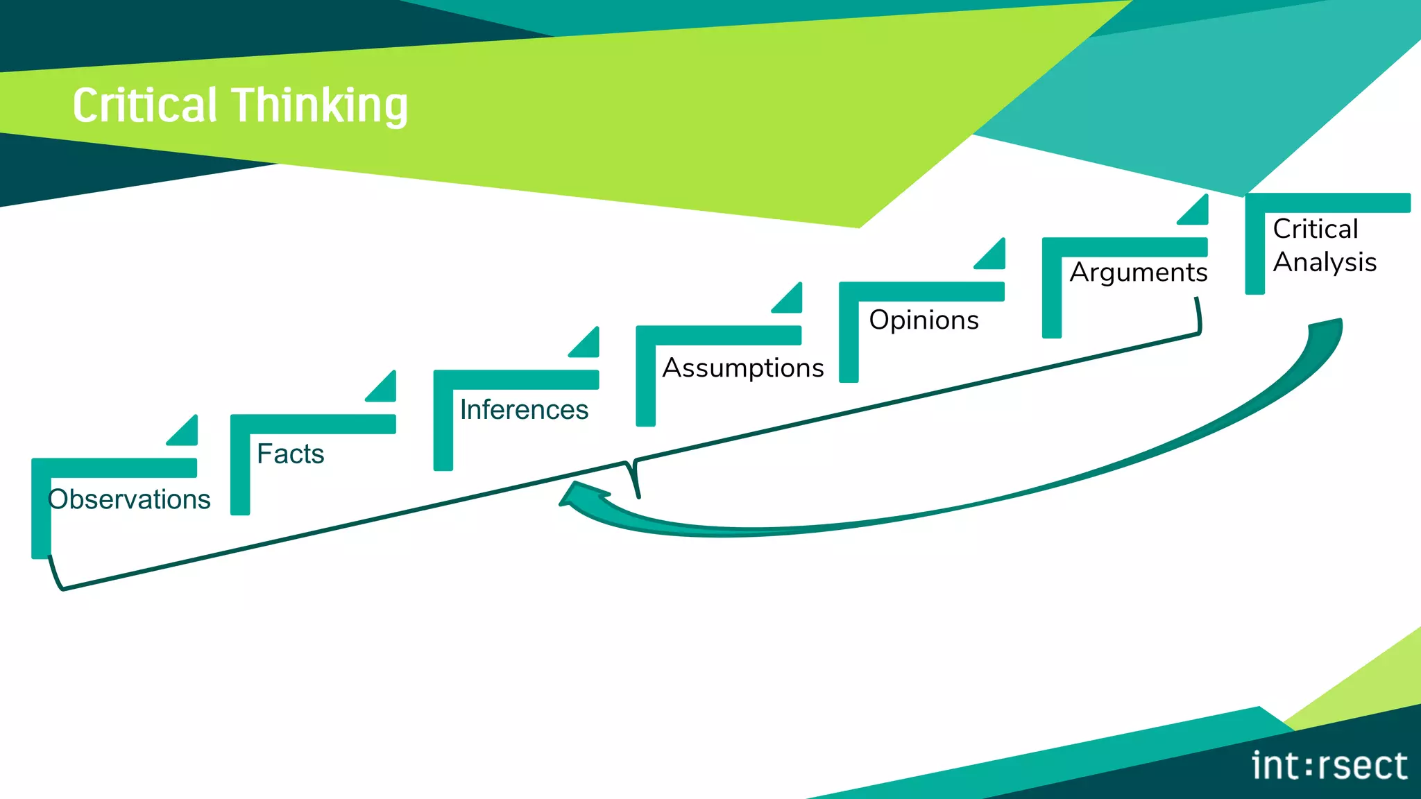 Observations
Facts
Inferences
Assumptions
Opinions
Arguments
Critical
Analysis
 
