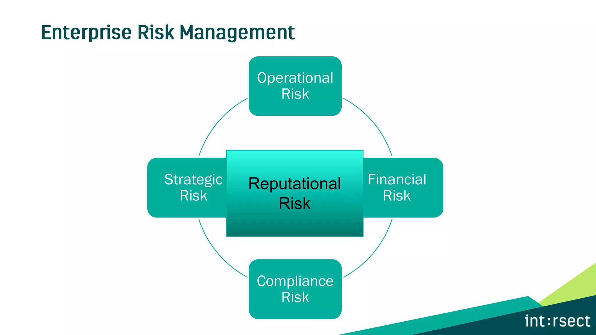 Operational
Risk
Financial
Risk
Compliance
Risk
Strategic
Risk
Reputational
Risk
 